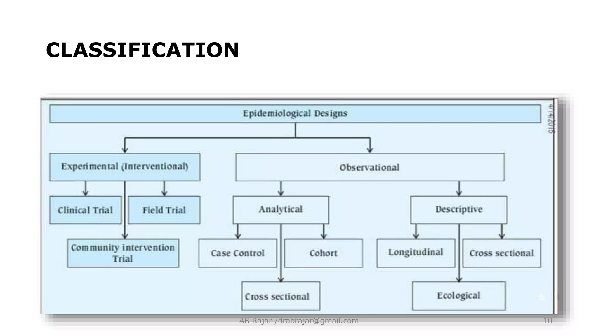 CLASSIFICATION
AB Rajar /drabrajar@gmail.com 10
 