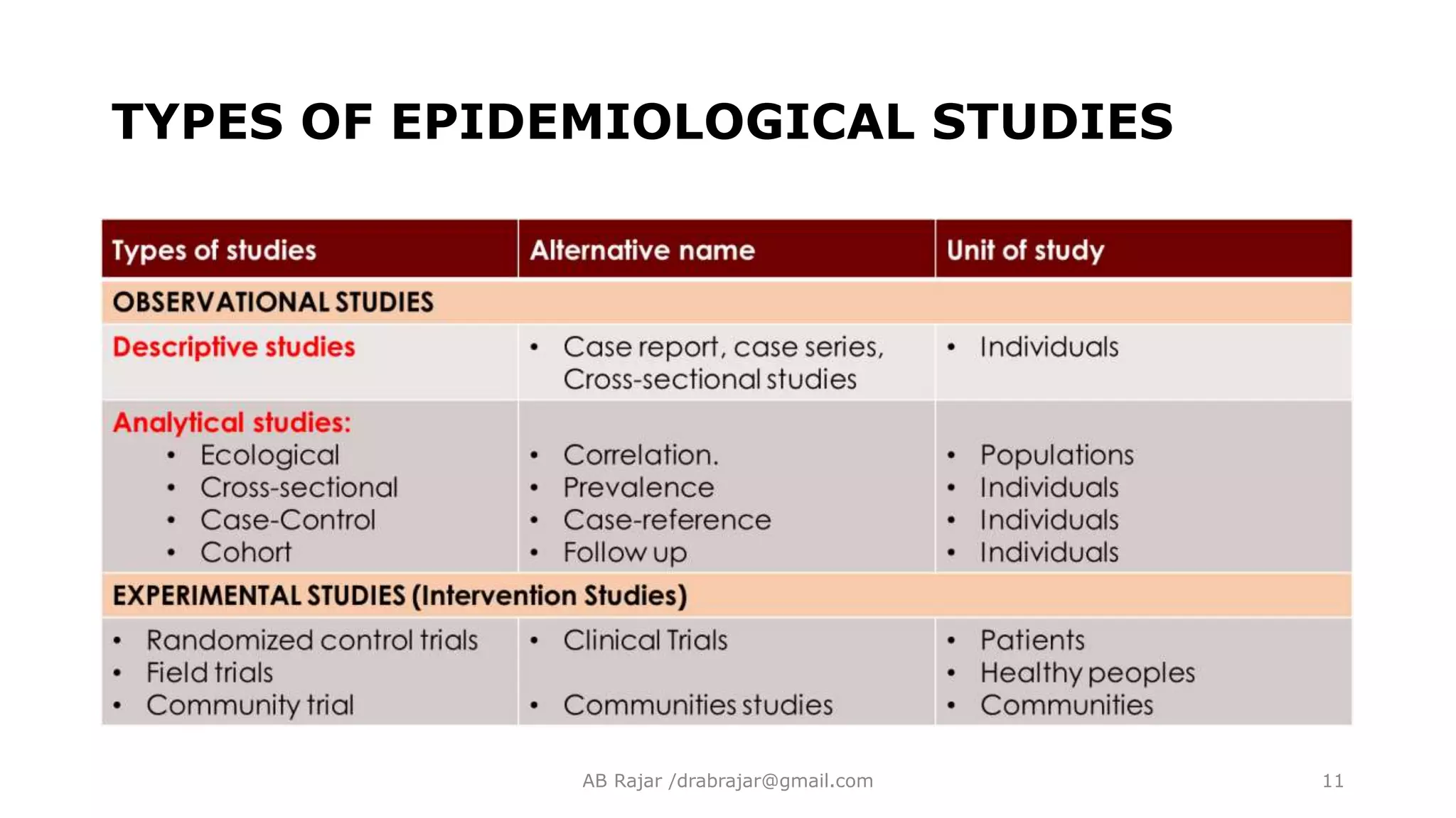TYPES OF EPIDEMIOLOGICAL STUDIES
AB Rajar /drabrajar@gmail.com 11
 
