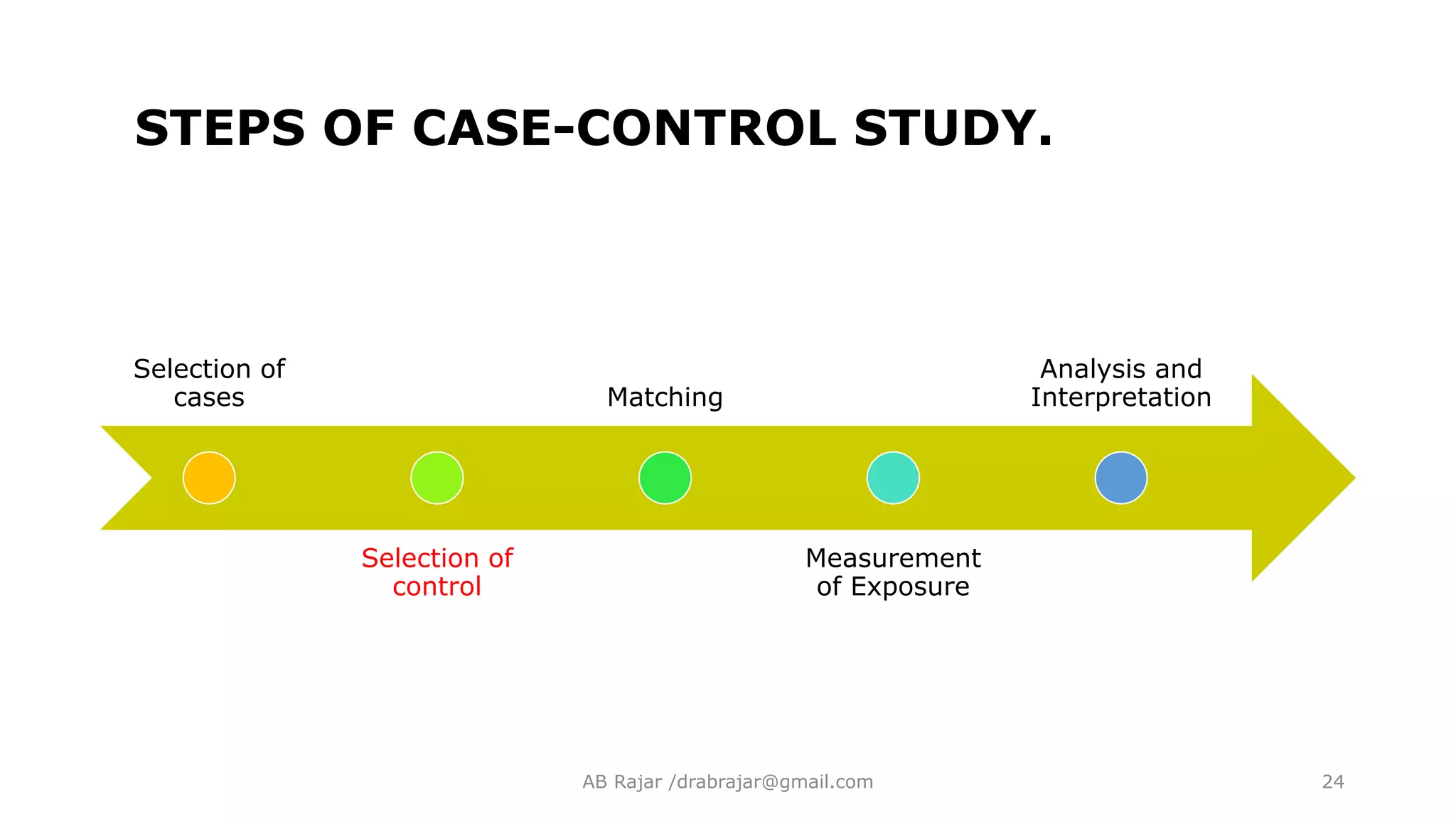 STEPS OF CASE-CONTROL STUDY.
Selection of
cases
Selection of
control
Matching
Measurement
of Exposure
Analysis and
Interpretation
AB Rajar /drabrajar@gmail.com 24
 