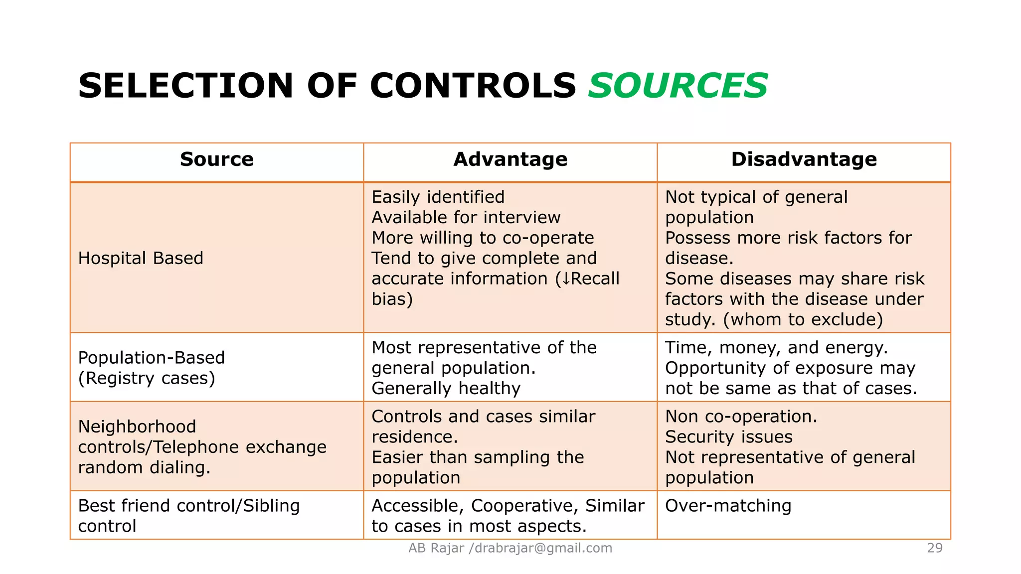 SELECTION OF CONTROLS SOURCES
Source Advantage Disadvantage
Hospital Based
Easily identified
Available for interview
More willing to co-operate
Tend to give complete and
accurate information (↓Recall
bias)
Not typical of general
population
Possess more risk factors for
disease.
Some diseases may share risk
factors with the disease under
study. (whom to exclude)
Population-Based
(Registry cases)
Most representative of the
general population.
Generally healthy
Time, money, and energy.
Opportunity of exposure may
not be same as that of cases.
Neighborhood
controls/Telephone exchange
random dialing.
Controls and cases similar
residence.
Easier than sampling the
population
Non co-operation.
Security issues
Not representative of general
population
Best friend control/Sibling
control
Accessible, Cooperative, Similar
to cases in most aspects.
Over-matching
AB Rajar /drabrajar@gmail.com 29
 