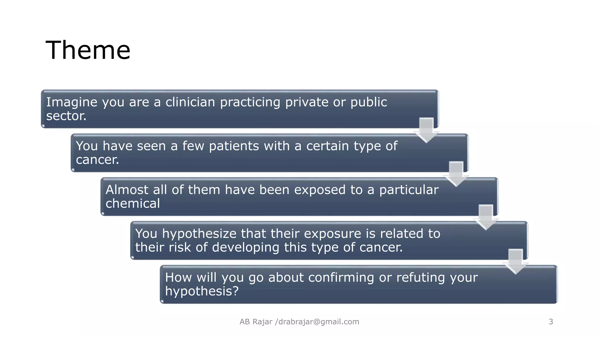 Theme
Imagine you are a clinician practicing private or public
sector.
You have seen a few patients with a certain type of
cancer.
Almost all of them have been exposed to a particular
chemical
You hypothesize that their exposure is related to
their risk of developing this type of cancer.
How will you go about confirming or refuting your
hypothesis?
AB Rajar /drabrajar@gmail.com 3
 