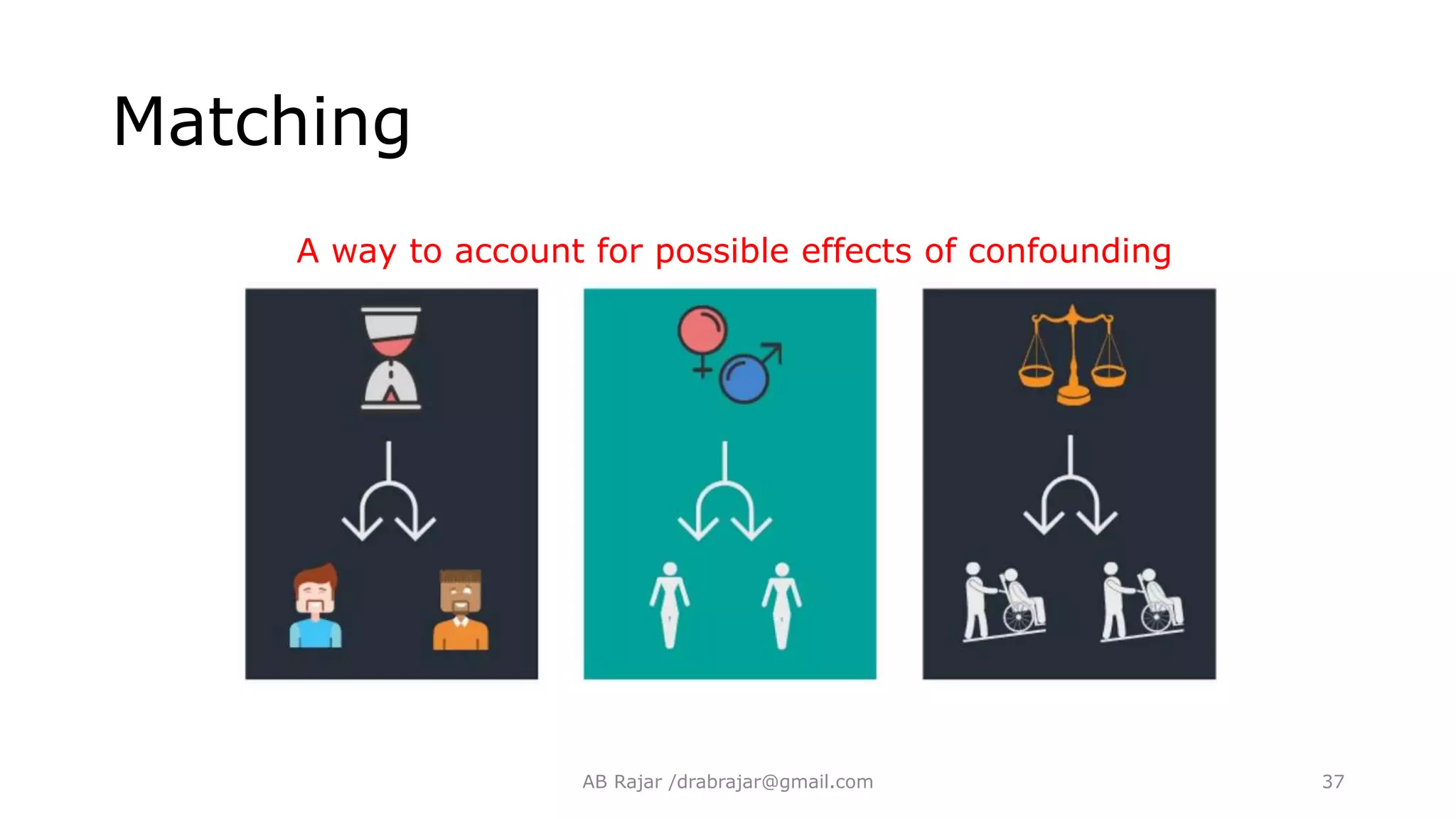 Matching
A way to account for possible effects of confounding
AB Rajar /drabrajar@gmail.com 37
 