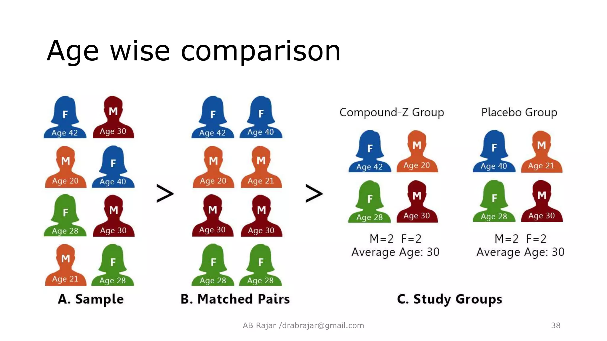 Age wise comparison
AB Rajar /drabrajar@gmail.com 38
 