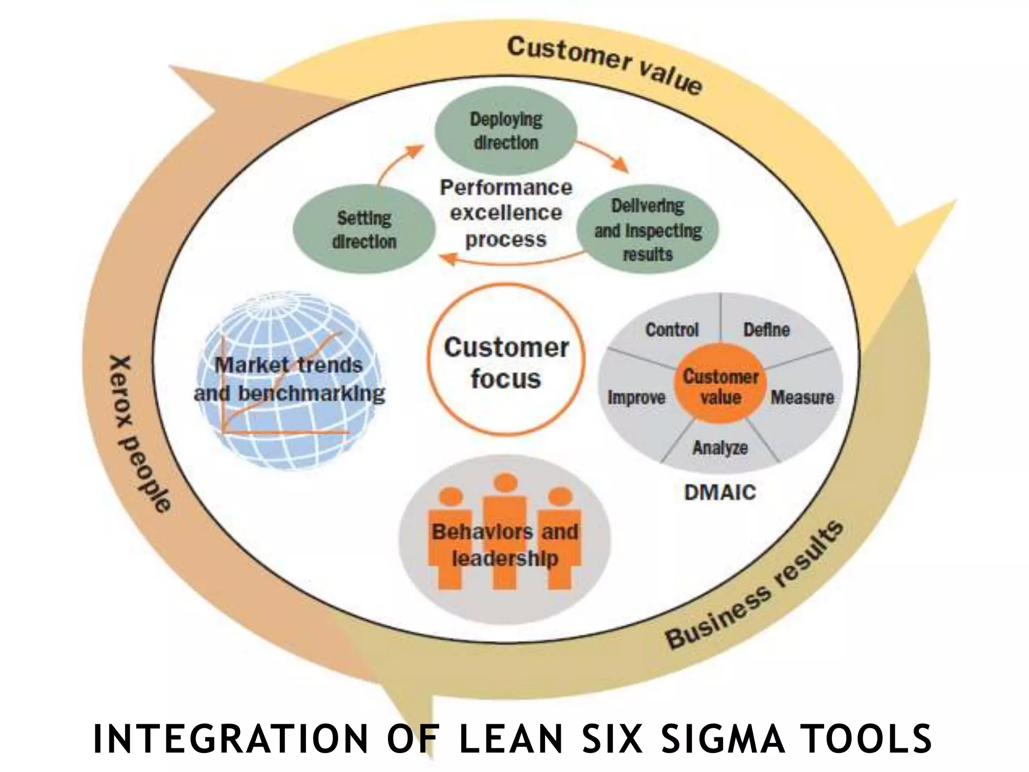 INTEGRATION OF LEAN SIX SIGMA TOOLS
 