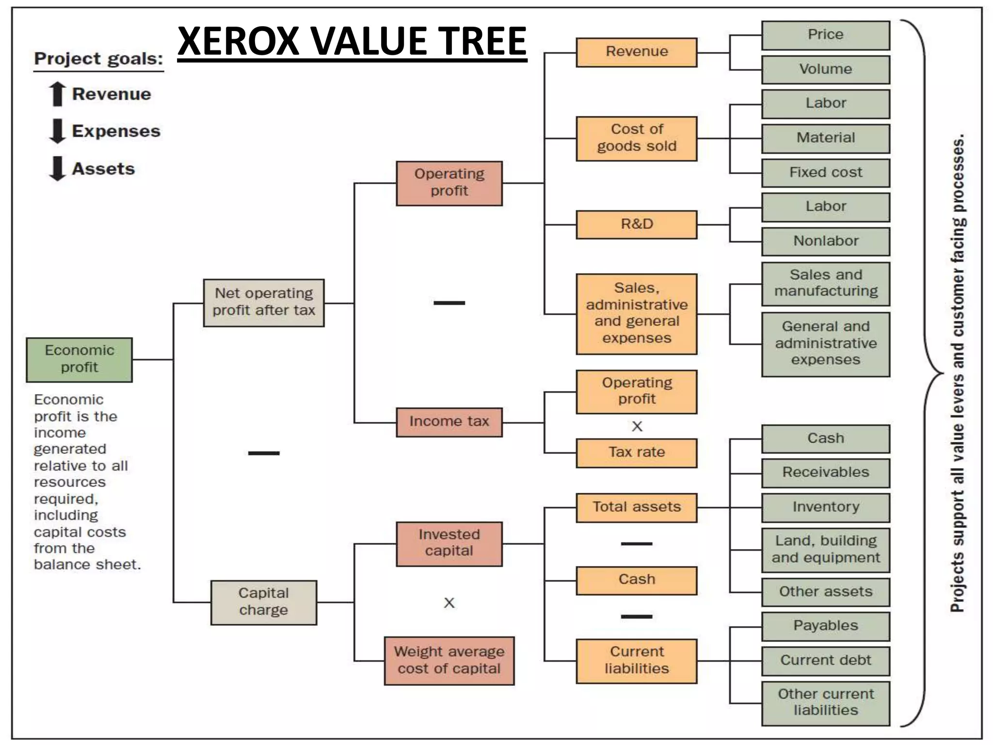 XEROX VALUE TREE
 