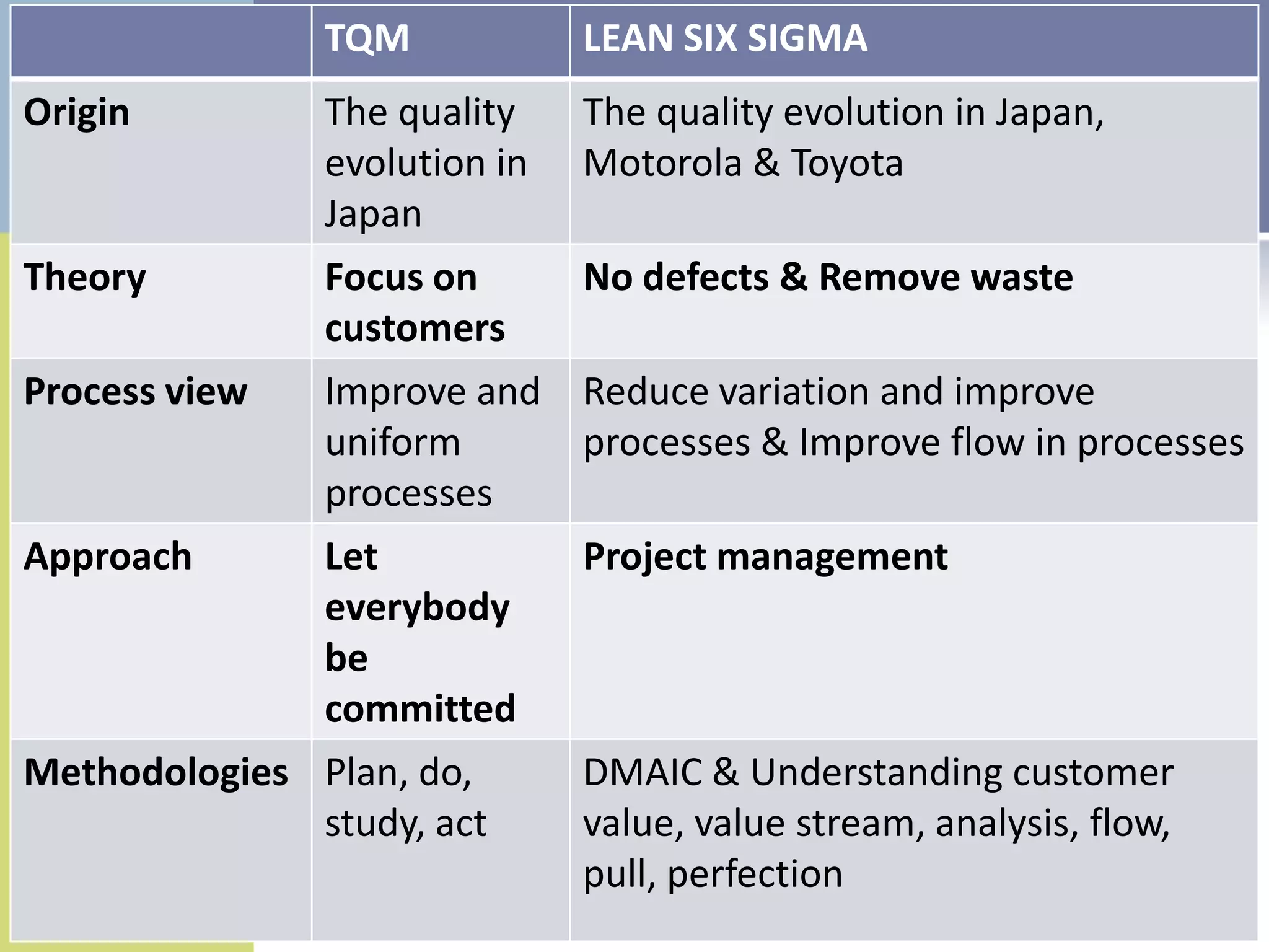 TQM            LEAN SIX SIGMA
Origin        The quality    The quality evolution in Japan,
              evolution in   Motorola & Toyota
              Japan
Theory        Focus on       No defects & Remove waste
              customers
Process view  Improve and    Reduce variation and improve
              uniform        processes & Improve flow in processes
              processes
Approach      Let            Project management
              everybody
              be
              committed
Methodologies Plan, do,      DMAIC & Understanding customer
              study, act     value, value stream, analysis, flow,
                             pull, perfection
 