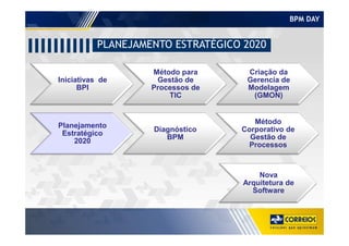 BPM DAY
Iniciativas de
BPI
Método para
Gestão de
Processos de
TIC
Criação da
Gerencia de
Modelagem
(GMON)
Planejamento
Método
PLANEJAMENTO ESTRATÉGICO 2020
Planejamento
Estratégico
2020
Diagnóstico
BPM
Método
Corporativo de
Gestão de
Processos
Nova
Arquitetura de
Software
 