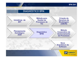 BPM DAY
DIAGNÓSTICO BPM
Iniciativas de
BPI
Método para
Gestão de
Processos de
TIC
Criação da
Gerencia de
Modelagem
(GMON)
Método
Planejamento
Estratégico
2020
Diagnóstico
BPM
Método
Corporativo de
Gerenciamento
de Processos
Nova
Arquitetura de
Software
 