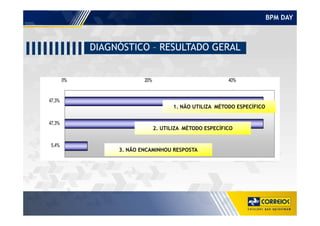 BPM DAY
0% 20% 40%
47,3%
1. NÃO UTILIZA MÉTODO ESPECÍFICO
DIAGNÓSTICO – RESULTADO GERAL
47,3%
5,4%
2. UTILIZA MÉTODO ESPECÍFICO
3. NÃO ENCAMINHOU RESPOSTA
 