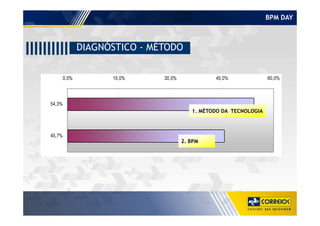 BPM DAY
0,0% 15,0% 30,0% 45,0% 60,0%
54,3%
1. MÉTODO DA TECNOLOGIA
DIAGNÓSTICO - MÉTODO
45,7%
2. BPM
1. MÉTODO DA TECNOLOGIA
 