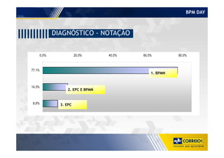 BPM DAY
0,0% 20,0% 40,0% 60,0% 80,0%
77,1%
1. BPMN
DIAGNÓSTICO - NOTAÇÃO
14,3%
8,6%
2. EPC E BPMN
3. EPC
 