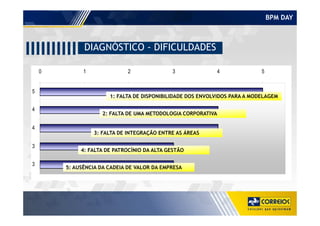 BPM DAY
0 1 2 3 4 5
5
4
1: FALTA DE DISPONIBILIDADE DOS ENVOLVIDOS PARA A MODELAGEM
2: FALTA DE UMA METODOLOGIA CORPORATIVA
DIAGNÓSTICO - DIFICULDADES
4
3
3
2: FALTA DE UMA METODOLOGIA CORPORATIVA
3: FALTA DE INTEGRAÇÃO ENTRE AS ÁREAS
4: FALTA DE PATROCÍNIO DA ALTA GESTÃO
5: AUSÊNCIA DA CADEIA DE VALOR DA EMPRESA
 
