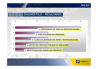 BPM DAY
0 1 2 3 4 5 6
6
3
1: CONHECIMENTO DE TODOS OS PROCESSOS DA ÁREA
2: VISÃO INTEGRADA DOS PROCESSOS
DIAGNÓSTICO - RESULTADOS
3
3
3
2: VISÃO INTEGRADA DOS PROCESSOS
3: CLAREZA NA DEFINIÇÃO DOS PAPÉIS E RESPONSABILIDADES
5: IDENTIFICAÇÃO DOS GANHOS NOS PROCESSOS
4: GESTÃO DOS PROCESSOS POR MEIO DE INDICADORES
 