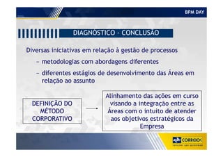 BPM DAY
Diversas iniciativas em relação à gestão de processos
- metodologias com abordagens diferentes
- diferentes estágios de desenvolvimento das Áreas em
relação ao assunto
DIAGNÓSTICO - CONCLUSÃO
relação ao assunto
DEFINIÇÃO DO
MÉTODO
CORPORATIVO
Alinhamento das ações em curso
visando a integração entre as
Áreas com o intuito de atender
aos objetivos estratégicos da
Empresa
 