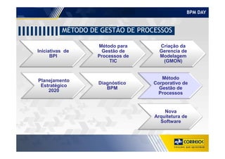 BPM DAY
MÉTODO DE GESTÃO DE PROCESSOS
Iniciativas de
BPI
Método para
Gestão de
Processos de
TIC
Criação da
Gerencia de
Modelagem
(GMON)
Planejamento
Método
Planejamento
Estratégico
2020
Diagnóstico
BPM
Método
Corporativo de
Gestão de
Processos
Nova
Arquitetura de
Software
 
