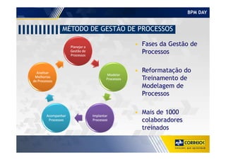 BPM DAY
MÉTODO DE GESTÃO DE PROCESSOS
• Fases da Gestão de
Processos
• Reformatação do
Treinamento deTreinamento de
Modelagem de
Processos
• Mais de 1000
colaboradores
treinados
 