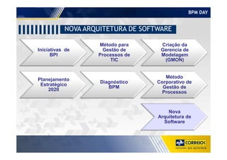 BPM DAY
NOVA ARQUITETURA DE SOFTWARE
Iniciativas de
BPI
Método para
Gestão de
Processos de
TIC
Criação da
Gerencia de
Modelagem
(GMON)
Planejamento
Diagnóstico
Método
Corporativo de
Planejamento
Estratégico
2020
Diagnóstico
BPM
Corporativo de
Gestão de
Processos
Nova
Arquitetura de
Software
 