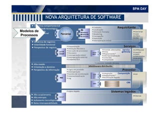 BPM DAY
Modelos de
Processos
NOVA ARQUITETURA DE SOFTWARE
 
