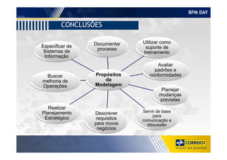 BPM DAY
CONCLUSÕES
Propósitos
da
Documentar
processo
Utilizar como
suporte de
treinamento
Avaliar
padrões e
conformidadesBuscar
melhoria de
Especificar de
Sistemas de
Informação
da
Modelagem
Planejar
mudanças
previstas
Servir de base
para
comunicação e
discussão
Descrever
requisitos
para novos
negócios
Realizar
Planejamento
Estratégico
melhoria de
Operações
 