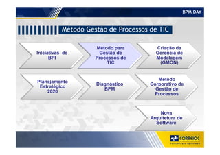 BPM DAY
Método Gestão de Processos de TIC
Iniciativas de
BPI
Método para
Gestão de
Processos de
TIC
Criação da
Gerencia de
Modelagem
(GMON)
Método
Planejamento
Estratégico
2020
Diagnóstico
BPM
Método
Corporativo de
Gestão de
Processos
Nova
Arquitetura de
Software
 