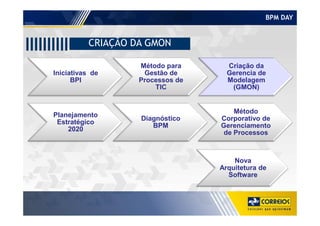 BPM DAY
CRIAÇÃO DA GMON
Iniciativas de
BPI
Método para
Gestão de
Processos de
TIC
Criação da
Gerencia de
Modelagem
(GMON)
Planejamento
Método
Planejamento
Estratégico
2020
Diagnóstico
BPM
Método
Corporativo de
Gerenciamento
de Processos
Nova
Arquitetura de
Software
 