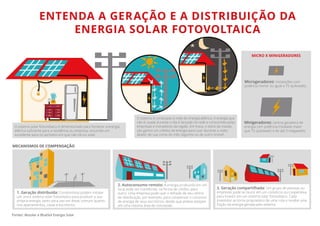Fontes: Absolar e BlueSol Energia Solar
ENTENDA A GERAÇÃO E A DISTRIBUIÇÃO DA
ENERGIA SOLAR FOTOVOLTAICA
O sistema solar fotovoltaico é dimensionado para fornecer a energia
elétrica suﬁciente para a residência ou empresa, incluindo um
excedente para os períodos em que não há luz solar.
O sistema é conectado à rede de energia elétrica. A energia que
não é usada durante o dia é lançada na rede e consumida pelas
empresas e moradores da região. Em troca, o dono da instala-
ção ganha um crédito de energia para usar durante a noite,
abater de sua conta do mês seguinte ou de outro imóvel .
Minigeradores: central geradora de
energia com potência instalada maior
que 75 quilowatts e de até 5 megawatts.
Microgeradores: instalações com
potência menor ou igual a 75 quilowatts.
MICRO X MINIGERADORES
MECANISMOS DE COMPENSAÇÃO
1. Geração distribuída: Condomínios podem instalar
um único sistema solar fotovoltaico para produzir a sua
própria energia, tanto para uso em áreas comuns quanto
nos apartamentos, casas e escritórios.
2. Autoconsumo remoto: A energia produzida em um
local pode ser transferida, na forma de crédito, para
outro. Uma empresa pode usar o telhado de seu centro
de distribuição, por exemplo, para compensar o consumo
de energia de seus escritórios, desde que ambos estejam
em uma mesma área de concessão..
3. Geração compartilhada: Um grupo de pessoas ou
empresas pode se reunir em um consórcio ou cooperativa
para investir em um sistema solar fotovoltaico. Cada
investidor se torna proprietário de uma cota e recebe uma
fração da energia gerada pelo sistema.
 