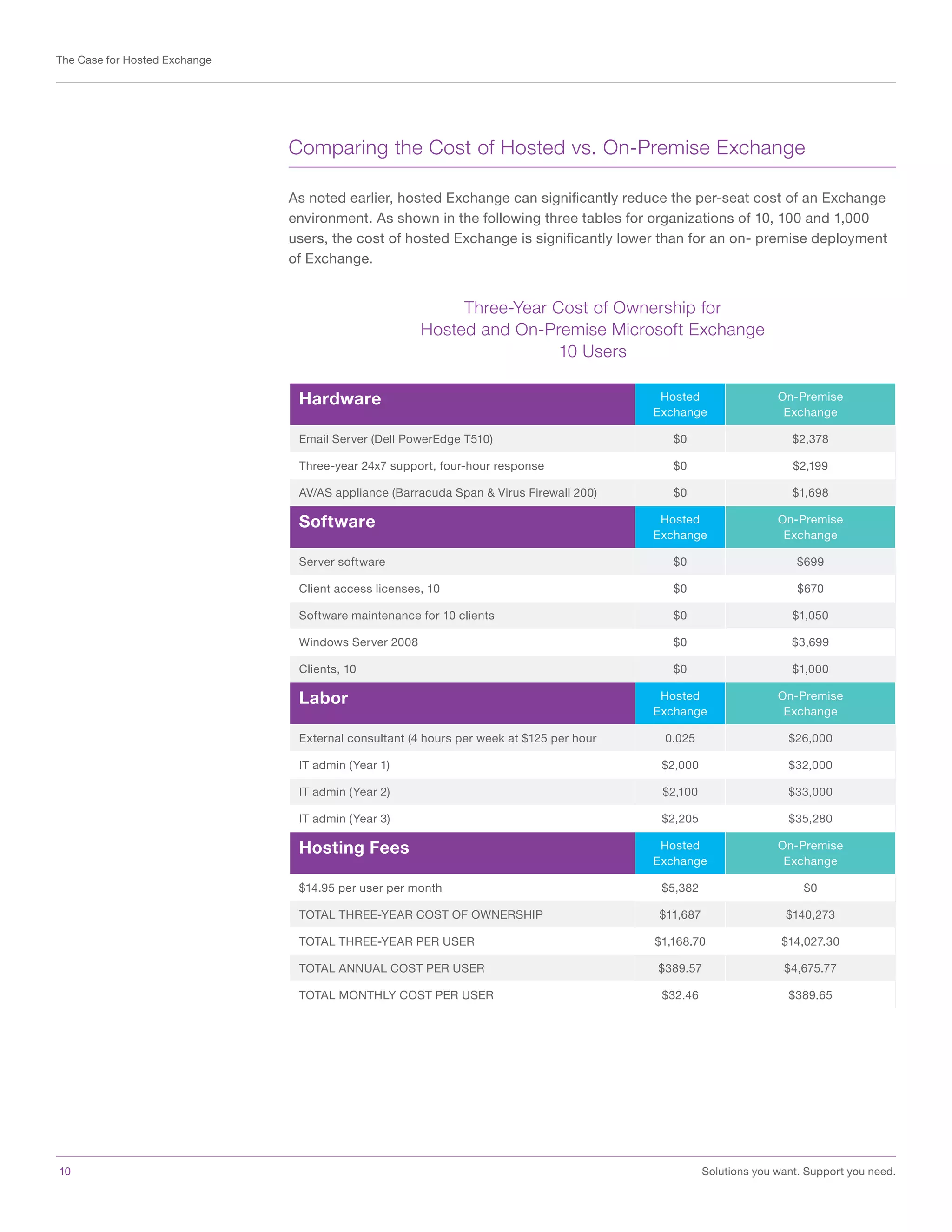 10	 Solutions you want. Support you need.
The Case for Hosted Exchange
Comparing the Cost of Hosted vs. On-Premise Exchange
As noted earlier, hosted Exchange can significantly reduce the per-seat cost of an Exchange
environment. As shown in the following three tables for organizations of 10, 100 and 1,000
users, the cost of hosted Exchange is significantly lower than for an on- premise deployment
of Exchange.
Hardware Hosted
Exchange
On-Premise
Exchange
Email Server (Dell PowerEdge T510) $0 $2,378
Three-year 24x7 support, four-hour response $0 $2,199
AV/AS appliance (Barracuda Span & Virus Firewall 200) $0 $1,698
Software Hosted
Exchange
On-Premise
Exchange
Server software $0 $699
Client access licenses, 10 $0 $670
Software maintenance for 10 clients $0 $1,050
Windows Server 2008 $0 $3,699
Clients, 10 $0 $1,000
Labor Hosted
Exchange
On-Premise
Exchange
External consultant (4 hours per week at $125 per hour 0.025 $26,000
IT admin (Year 1) $2,000 $32,000
IT admin (Year 2) $2,100 $33,000
IT admin (Year 3) $2,205 $35,280
Hosting Fees Hosted
Exchange
On-Premise
Exchange
$14.95 per user per month $5,382 $0
TOTAL THREE-YEAR COST OF OWNERSHIP $11,687 $140,273
TOTAL THREE-YEAR PER USER $1,168.70 $14,027.30
TOTAL ANNUAL COST PER USER $389.57 $4,675.77
TOTAL MONTHLY COST PER USER $32.46 $389.65
Three-Year Cost of Ownership for
Hosted and On-Premise Microsoft Exchange
10 Users
 