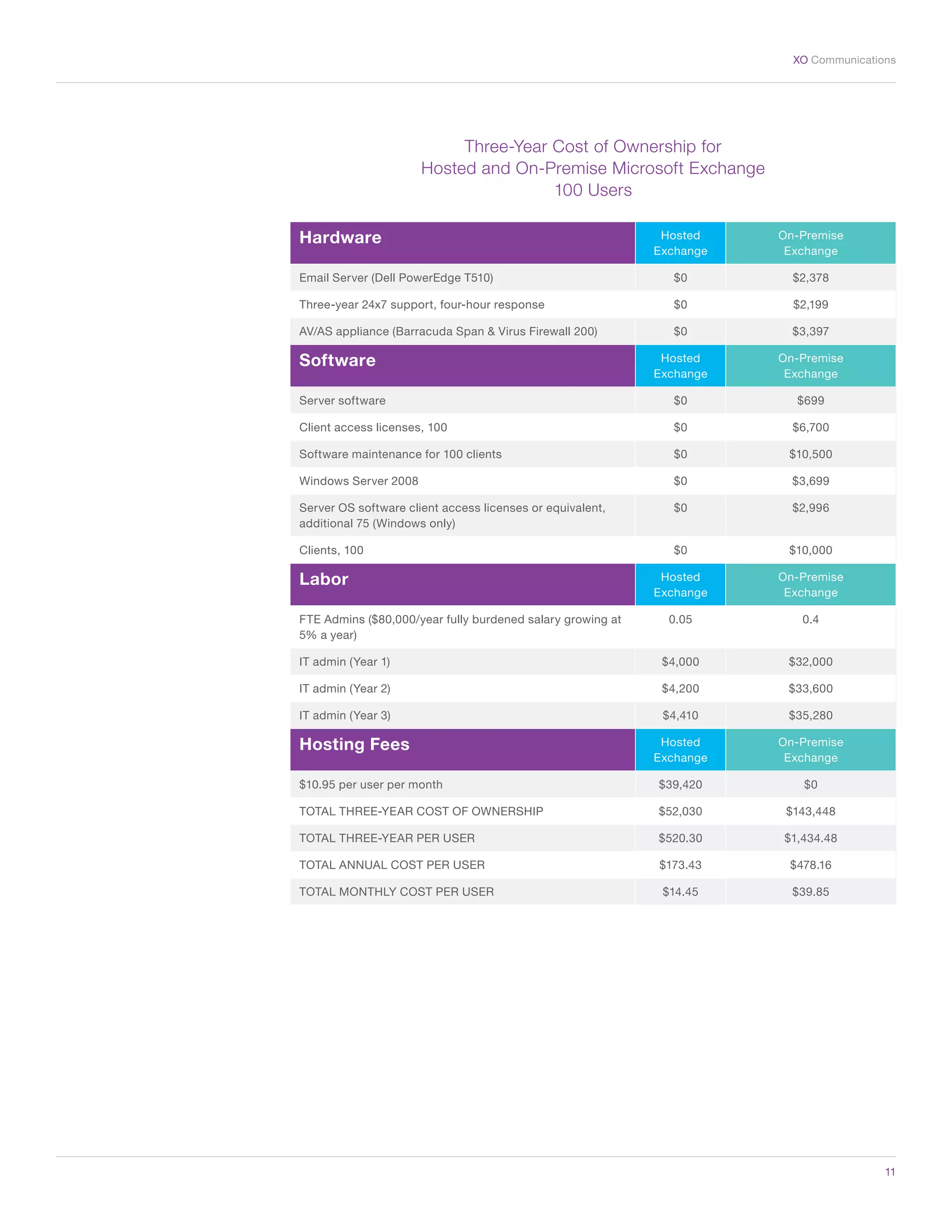 11
XO Communications
Hardware Hosted
Exchange
On-Premise
Exchange
Email Server (Dell PowerEdge T510) $0 $2,378
Three-year 24x7 support, four-hour response $0 $2,199
AV/AS appliance (Barracuda Span & Virus Firewall 200) $0 $3,397
Software Hosted
Exchange
On-Premise
Exchange
Server software $0 $699
Client access licenses, 100 $0 $6,700
Software maintenance for 100 clients $0 $10,500
Windows Server 2008 $0 $3,699
Server OS software client access licenses or equivalent,
additional 75 (Windows only)
$0 $2,996
Clients, 100 $0 $10,000
Labor Hosted
Exchange
On-Premise
Exchange
FTE Admins ($80,000/year fully burdened salary growing at
5% a year)
0.05 0.4
IT admin (Year 1) $4,000 $32,000
IT admin (Year 2) $4,200 $33,600
IT admin (Year 3) $4,410 $35,280
Hosting Fees Hosted
Exchange
On-Premise
Exchange
$10.95 per user per month $39,420 $0
TOTAL THREE-YEAR COST OF OWNERSHIP $52,030 $143,448
TOTAL THREE-YEAR PER USER $520.30 $1,434.48
TOTAL ANNUAL COST PER USER $173.43 $478.16
TOTAL MONTHLY COST PER USER $14.45 $39.85
Three-Year Cost of Ownership for
Hosted and On-Premise Microsoft Exchange
100 Users
 