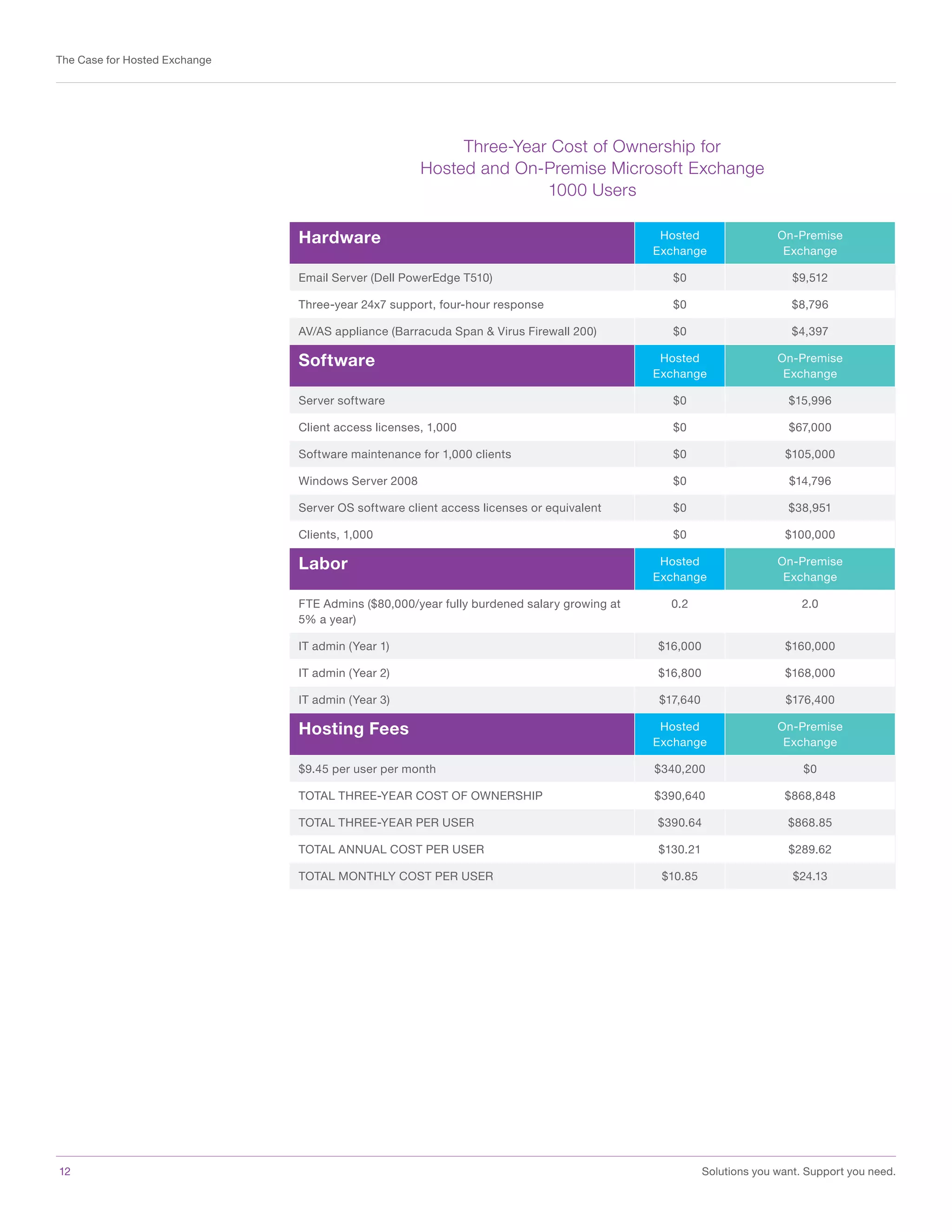 12	 Solutions you want. Support you need.
The Case for Hosted Exchange
Hardware Hosted
Exchange
On-Premise
Exchange
Email Server (Dell PowerEdge T510) $0 $9,512
Three-year 24x7 support, four-hour response $0 $8,796
AV/AS appliance (Barracuda Span & Virus Firewall 200) $0 $4,397
Software Hosted
Exchange
On-Premise
Exchange
Server software $0 $15,996
Client access licenses, 1,000 $0 $67,000
Software maintenance for 1,000 clients $0 $105,000
Windows Server 2008 $0 $14,796
Server OS software client access licenses or equivalent $0 $38,951
Clients, 1,000 $0 $100,000
Labor Hosted
Exchange
On-Premise
Exchange
FTE Admins ($80,000/year fully burdened salary growing at
5% a year)
0.2 2.0
IT admin (Year 1) $16,000 $160,000
IT admin (Year 2) $16,800 $168,000
IT admin (Year 3) $17,640 $176,400
Hosting Fees Hosted
Exchange
On-Premise
Exchange
$9.45 per user per month $340,200 $0
TOTAL THREE-YEAR COST OF OWNERSHIP $390,640 $868,848
TOTAL THREE-YEAR PER USER $390.64 $868.85
TOTAL ANNUAL COST PER USER $130.21 $289.62
TOTAL MONTHLY COST PER USER $10.85 $24.13
Three-Year Cost of Ownership for
Hosted and On-Premise Microsoft Exchange
1000 Users
 