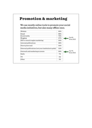 Website 90%
Email 88%
Social media 79%
Blogging 27%
SEO or search engine marketing 24%
Internal publications 68%
Direct print mail 54%
External publications (not your institution’s pubs) 22%
Outreach and marketing at events 59%
Radio 7%
TV 5%
Other 3%
Promotion & marketing
We use mostly online tools to promote your social
media initiatives, but also many oﬄine ones.
Up 7%
from 2012
Up 4%
from 2012
 