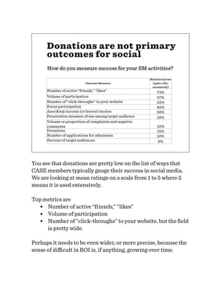 Donations are not primary
outcomes for social
How do you measure success for your SM activities?
Outcome Measures
Rated in top two
(quite a bit/
extensively)
Number of active “friends,” "likes" 73%
Volume of participation 57%
Number of “click-throughs” to your website 53%
Event participation 40%
Anecdotal success (or horror) stories 26%
Penetration measure of use among target audience 19%
Volume or proportion of complaints and negative
comments 12%
Donations 15%
Number of applications for admission 10%
Surveys of target audiences 9%
You see that donations are pretty low on the list of ways that
CASE members typically gauge their success in social media.
We are looking at mean ratings on a scale from 1 to 5 where 5
means it is used extensively.
Top metrics are
• Number of active “friends,” “likes”
• Volume of participation
• Number of “click-throughs” to your website, but the ﬁeld
is pretty wide.
Perhaps it needs to be even wider, or more precise, because the
sense of diﬃcult in ROI is, if anything, growing over time.
 
