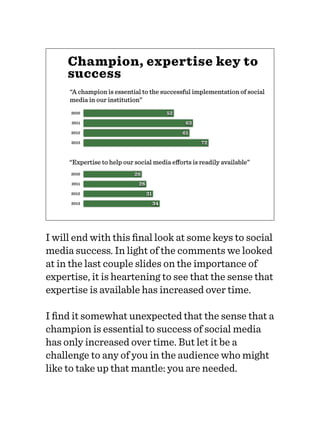 Champion, expertise key to
success
2010
2011
2012
2013
80
72
61
63
52
“A champion is essential to the successful implementation of social
media in our institution”
“Expertise to help our social media eﬀorts is readily available”
2010
2011
2012
2013 34
31
28
26
I will end with this ﬁnal look at some keys to social
media success. In light of the comments we looked
at in the last couple slides on the importance of
expertise, it is heartening to see that the sense that
expertise is available has increased over time.
I ﬁnd it somewhat unexpected that the sense that a
champion is essential to success of social media
has only increased over time. But let it be a
challenge to any of you in the audience who might
like to take up that mantle: you are needed.
 