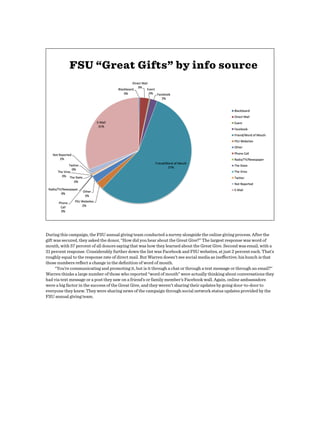 FSU “Great Gifts” by info source
During this campaign, the FSU annual giving team conducted a survey alongside the online giving process. After the
gift was secured, they asked the donor, “How did you hear about the Great Give?” The largest response was word of
mouth, with 57 percent of all donors saying that was how they learned about the Great Give. Second was email, with a
31 percent response. Considerably further down the list was Facebook and FSU websites, at just 2 percent each. That’s
roughly equal to the response rate of direct mail. But Warren doesn’t see social media as ineﬀective; his hunch is that
those numbers reﬂect a change in the deﬁnition of word of mouth.
“You’re communicating and promoting it, but is it through a chat or through a text message or through an email?”
Warren thinks a large number of those who reported “word of mouth” were actually thinking about conversations they
had via text message or a post they saw on a friend’s or family member’s Facebook wall. Again, online ambassadors
were a big factor in the success of the Great Give, and they weren’t sharing their updates by going door-to-door to
everyone they knew. They were sharing news of the campaign through social network status updates provided by the
FSU annual giving team.
 