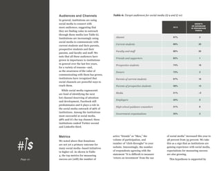 Audiences and Channels
In general, institutions are using
social media to connect with
more audiences, suggesting that
they are finding value in outreach
through those media (see Table 6).
Institutions are increasingly using
social media to communicate with
current students and their parents,
prospective students and their
parents, and faculty and staff. We
note that all these audiences have
grown in importance to institutions
in general over the last few years,
for a variety of reasons—and,
as the awareness of the value of
communicating with them has grown,
institutions have recognized that
social channels are powerful ways to
reach them.
While social media cognoscenti
are fond of identifying the next
hot channel deserving of attention
and development, Facebook still
predominates and it plays a role in
the social media outreach of 96% of
institutions. Among the institutions
most successful at social media,
98% said it’s the top channel; these
institutions ranked Twitter second
and LinkedIn third.

Metrics

Page 10

We noted above that donations
are not yet a primary outcome for
many social media–based initiatives
in higher ed. As shown in Table
4, the top metrics for measuring
success are (still) the number of

Table 6: Target audiences for social media (Q 9 and Q 10)

2013

GROWTH
OR SHRINKAGE
IN PERCENTAGE
POINTS

Alumni

97%

2

Current students

89%

20

Faculty and staff

86%

20

Friends and supporters

82%

1

Prospective students

74%

18

Donors

72%

2

Parents of current students

67%

16

Parents of prospective students

58%

13

Media

51%

–2

Employers

42%

2

High school guidance counselors

31%

8

Government organizations

25%

2

active “friends” or “likes,” the
volume of participation, and
number of “click-throughs” to your
website. Interestingly, the number
of respondents agreeing with the
statement “It is difficult to measure
‘return on investment’ from the use

of social media” increased this year to
38 percent from 33 percent. We take
this as a sign that as institutions are
gaining experience with social media,
expectations for measuring success
are also growing.
This hypothesis is supported by

 