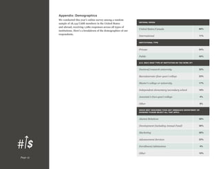 Appendix: Demographics
We conducted this year’s online survey among a random
sample of 18,144 CASE members in the United States
and abroad, receiving 1,080 responses across all types of
institutions. Here’s a breakdown of the demographics of our
respondents.

NATIONAL ORIGIN

United States/Canada

89%

International

11%

INSTITUTIONAL TYPE

Private

54%

Public

45%

(U.S. ONLY) WHAT TYPE OF INSTITUTION DO YOU WORK AT?

Doctoral/research university

32%

Baccalaureate (four-year) college

23%

Master’s college or university

17%

Independent elementary/secondary school

16%

Associate’s (two-year) college

4%

Other

8%

WHICH BEST DESCRIBES YOUR UNIT (IMMEDIATE DEPARTMENT OR
DIVISION)? PLEASE SELECT ALL THAT APPLY.

Alumni Relations
Development (including Annual Fund)

36%

Marketing

26%

Advancement Services

22%

Enrollment/Admissions

4%

Other
Page 12

38%

10%

 
