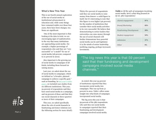 What’s New This Year
This is our fourth annual exploration
of the use of social media in
institutional advancement in
education and, while some things
have remained stable over those four
years, there have been changes, too.
Some are significant.
One of the most important is that
looking at the data in total, we see
encouraging signs of sophistication
in the way that many institutions
are approaching social media—for
example, a higher percentage of
respondents who said they are “very
successful” or “a model” for use of
social media (28 percent, compared
to 21 percent in 2012).
Also important is the growing use
of social media in campaigns of all
kinds, including those focused on
raising money.
Last year, we asked about the use
of social media in campaigns, which
we defined as “a broader, planned
campaign to achieve a specific goal,”
such as branding. In last year’s white
paper, we included case studies from
six different institutions. This year,
54 percent of respondents said they
have used social media in a campaign,
and 29 percent of those said that they
use social channels in three-quarters
or more of their campaigns.

Page 4

This year, we asked specifically
about the role of social channels in
fundraising and donor relations (see
the following section for more detail).

Thirty-five percent of respondents
said they use social media to raise
money from donors—a solid figure in
itself, but it’s interesting to note that
this figure is even higher (46 percent)
for the number of institutions that
consider their social media activities
to be very successful. We believe that
demonstrating to senior leaders that
universities can raise money through
the use of social channels will
further demonstrate how powerful
social media can be and legitimize
it in the minds of senior leadership,
justifying ongoing, perhaps increased,
investment.

Table 1: Of the 54% of campaigns involving
social media, here’s what they focused on
(Q 16; 382 respondents)
Alumni engagement

81%

Brand/Marketing

65%

Fundraising/Development

59%

Student engagement

54%

Admission

41%

Other

6%

“ he big news this year is that 59 percent
T
said that their fundraising and development
campaigns involved social media
channels.”

As noted, this year 54 percent
of institutions reported that they
incorporate social media into
campaigns. This was up from 41
percent in 2012. Table 1 offers some
insight into what kinds of campaigns
incorporated social media.
The big news this year is that
59 percent of the 382 respondents
who said they use social media
in campaigns reported that their
fundraising and development
campaigns involved social media.

 