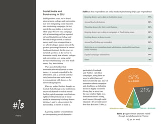 Social Media and
Fundraising in EDU
In the past two years, we’ve heard
about schools, colleges and universities
that were integrating social channels
into fundraising campaigns. In fact,
one of the case studies in last year’s
white paper focused on a campaign
with a fundraising goal (we reported
on how Elizabethtown College and
Messiah College turned an annual
soccer match into a competition to
see which college’s alumni showed the
greatest percentage increase in annual
fund contributions). So this year, we
included questions in the survey to
determine exactly how schools, colleges
and universities were using social
media for fundraising—and how much
money they were raising.
When asked whether their
institution uses social media to raise
money, 35 percent responded in the
affirmative, and 41 percent said that
their institution used social media
to communicate with donors or for
stewardship purposes.
When we probed further, though, we
learned that although some institutions
use social channels to solicit annual
fund or capital campaign contributions,
right now the primary use of social
media in fundraising is to keep donors
informed—and to a lesser extent for
stewardship, as shown in Table 2.

Table 2: How respondents use social media in fundraising (Q 30; 320 respondents)
Keeping donors up to date on institution news

77%

Annual fund solicitations

58%

Thanking donors for their contributions

52%

Keeping donors up to date on campaign or fundraising news

49%

Inviting donors to donor events

48%

Annual fund follow-up reminders

30%

Referring to or reminding about solicitations received through nonsocial channels

25%

Capital campaign solicitations

14%

Other

6%

particularly Facebook
and Twitter—into their
campaigns, using them as
ways to solicit fans and
followers directly and also for
reminders about campaigns
and deadlines, as Columbia
did in its highly successful
Giving Day in 2012 (see
the case study). Right now,
institutions aren’t raising
much money through social
channels—67 percent raised
less than $10,000 (Table 3).

Up to $10,000

$10,001—$50,000

$50,001—$100,000

$100,001 or more

Page 5

A growing number of institutions
are incorporating social channels—

Table 3: Approximate amounts raised
through social channels in FY 2012
(Q 32; n= 200)

 