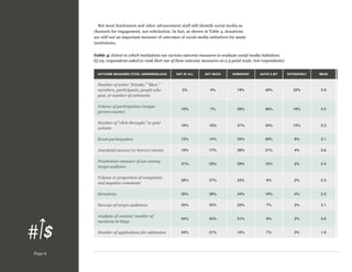 But most fundraisers and other advancement staff still identify social media as
channels for engagement, not solicitation. In fact, as shown in Table 4, donations
are still not an important measure of outcomes of social media initiatives for many
institutions.
Table 4: Extent to which institutions use various outcome measures to evaluate social media initiatives.
(Q 24; respondents asked to rank their use of these outcome measures on a 5-point scale; 616 respondents)
OUTCOME MEASURES (TOTAL ANSWERING=633)

NOT MUCH

SOMEWHAT

QUITE A BIT

EXTENSIVELY

MEAN

Number of active “friends,” likes,
members, participants, people who
post, or number of comments

5%

4%

19%

40%

32%

3.9

Volume of participation (unique
person-counts)

10%

7%

29%

36%

19%

3.5

Number of “click-throughs” to your
website

10%

10%

31%

34%

15%

3.3

Event participation

13%

14%

33%

29%

9%

3.1

Anecdotal success (or horror) stories

19%

17%

39%

21%

4%

2.8

Penetration measure of use among
target audience

31%

20%

29%

15%

5%

2.4

Volume or proportion of complaints
and negative comments

28%

27%

34%

9%

2%

2.3

Donations

35%

26%

24%

10%

4%

2.2

Surveys of target audiences

35%

33%

22%

7%

2%

2.1

Analysis of content/ number of
mentions in blogs

44%

24%

21%

9%

2%

2.0

Number of applications for admission

Page 6

NOT AT ALL

54%

21%

15%

7%

3%

1.9

 
