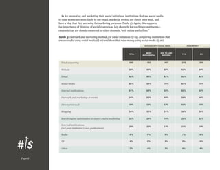 As for promoting and marketing their social initiatives, institutions that use social media
to raise money are more likely to use email, market at events, use direct print mail, and
have a blog that they are using for marketing purposes (Table 5). Again, this supports
the importance of thinking of social channels as key channels for reaching constituents—
channels that are closely connected to other channels, both online and offline.”
Table 5: Outreach and marketing methods for social initiatives (Q 19), comparing institutions that
are successful using social media (Q 20) and those that raise money using social media (Q 26).
SUCCESS WITH SOCIAL MEDIA

RAISE MONEY

TOTAL

MID TO LOW
SUCCESS

YES

NO

Total answering

680

192

487

228

300

Website

90%

94%

88%

93%

89%

Email

88%

89%

87%

93%

84%

Social media

82%

93%

78%

87%

78%

Internal publications

61%

68%

59%

65%

59%

Outreach and marketing at events

54%

66%

49%

59%

48%

Direct print mail

49%

54%

47%

60%

45%

Blogging

24%

33%

21%

30%

20%

Search engine optimization or search engine marketing

22%

29%

19%

25%

22%

External publications
(not your institution’s own publications)

20%

26%

17%

21%

19%

Radio

6%

8%

6%

7%

6%

TV

4%

6%

3%

3%

5%

Other

Page 8

MOST
SUCCESSFUL

3%

4%

3%

4%

4%

 