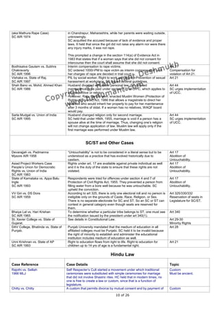 (aka Mathura Rape Case)               in Chandrapur, Maharashtra, while her parents were waiting outside,
SC AIR 1974                           unknowingly.
                                      SC acquitted the accused because of lack of evidence and proper
                                      laws. It held that since the girl did not raise any alarm nor were there
                                      any injury marks, it was not rape.

                                      This prompted a change in the section 114(a) of Evidence Act in
                                      1983 that states that if a woman says that she did not consent for
                                      intercourse then the court shall assume that she did not consent.
Bodhisatva Gautam vs. Subhra          Interim compensation to rape victims.                                      Art 21
Chakravarty                           SC ordered 1000/-PM to rape victim as interim compensation until           Compensation for
SC AIR 1996                           her charges of rape are decided in trial court.                            violation of Art 21.
Vishaka vs. State of Raj.             PIL by social worker. Right to work with dignity. Prevention of sexual     Art 21
SC AIR 1997                           harassment at workplace. SC issued several guidelines.
Shah Bano vs. Mohd. Ahmed Khan        Husband divorced wife under personal law. SC ordered                       Art 44
SC AIR 1986                           maintenance to be paid under section 125 of CrPC, which applies to         SC urges implementation
                                      all irrespective or religion.                                              of UCC.
                                      However, Rajiv Gandhi govt. enacted Muslim Women (Protection of
                                      Rights of Divorce) Act, 1986 that allows a magistrate to direct her
                                      relatives who would inherit her property to pay for her maintenance
                                      after 3 months of iddat. If a woman has no relatives, WAQF board
                                      would pay.
Sarla Mudgal vs. Union of India       Husband changed religion only for second marriage.                         Art 44
SC AIR 1995                           SC held that under HMA, 1955, marriage is void if a person has a           SC urges implementation
                                      spouse alive at the time of marriage. Thus, changing one’s religion        of UCC.
                                      will not change application of law. Muslim law will apply only if the
                                      first marriage was performed under Muslim law.



                                                   SC/ST and Other Cases

Devarajjah vs. Padmanna               “Untouchability” is not to be considered in a literal sense but to be      Art 17
Mysore AIR 1958                       understood as a practice that has evolved historically due to              Abolition of
                                      castism.                                                                   Untouchability.
Asiad Project Workers Case            Rights under art. 17 are available against private individual as well      Art 17
People’s Union for Democratic         and it is the duty of the state to ensure that these rights are not        Abolition of
Rights vs. Union of India             violated.                                                                  Untouchability.
SC AIR 1983
State of Karnataka vs. Appa Balu      Respondents were tried for offences under section 4 and 7 of               Art 17
Ingle                                 Protection of Civil Rights Act, 1955. They prevented a person from         Abolition of
SC AIR 1993                           filling water from a bore well because he was untouchable. SC              Untouchability.
                                      upheld the conviction.
VV Giri vs. DS Dora                   According to art 325, there is only one electoral roll and no person is    Art 325/330/332
SC AIR 1959                           ineligible only on the grounds of Caste, Race, Religion, or Sex.           Reservation of seats in
                                      There is no separate electorate for SC and ST. So an SC or ST can          Legislature for SC/ST.
                                      contest in general category even though seats are reserved for
                                      them.
Bhaiya Lal vs. Hari Krishan           To determine whether a particular tribe belongs to ST, one must see        Art 340
SC AIR 1965                           the notification issued by the president under art 340(1).
St. Xavier College vs. State of       See details in Constitutional Law.                                         Art 29-30
Gujarat.                                                                                                         Minortiy Rights
DAV College, Bhatinda vs. State of    Punjab University mandated that the medium of education in all             Art 28
Punjab.                               affiliated colleges must be Punjabi. SC held it to be invalid because
                                      the right of minority to establish and administer the educational
                                      institution includes medium of education as well.
Unni Krishnan vs. State of AP         Right to education flows from right to life. Right to education for        Art 21
SC AIR 1993                           children up to 14 yrs of age is a fundamental right.

                                                                     Hindu Law

Case Reference                       Case Details                                                                Topic
Rajothi vs. Selliah                  Self Respecter’s Cult started a movement under which traditional            Custom
1966 MLJ                             ceremonies were substituted with simple ceremonies for marriage             Must be ancient.
                                     that did not involve Shastric rites. HC held that in modern times, no
                                     one is free to create a law or custom, since that is a function of
                                     legislature.
Chitty vs. Chitty                    A custom that permits divorce by mutual consent and by payment of           Custom

                                                                         10 of 26
 
