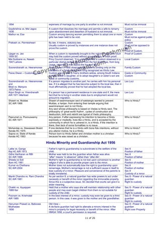 1894                             expenses of marriage by one party to another is not immoral.                 Must not be immoral
Gopikrishna vs. Mst Jagoo        A custom that dissolves the marriage and permits a wife to remarry           Custom
1936                             upon abandonment and desertion of husband is not immoral.                    Must not be immoral
Mathur vs. Esa                   Custom among dancing women permitting them to adopt one or more              Custom
                                 girls has been held to be void.                                              Must not be against public
                                                                                                              policy
Prakash vs. Parmeshwari          By law, it means, statutory law.                                             Custom
                                 Usually custom is proved by instances and one instance does not              Must not be opposed to
                                 prove the custom.                                                            law.
                                                                                                              Proof of Custom.
Ujagar vs. Jeo                   When a custom is repeatedly brought to the notice of court, the court        Proof of Custom
1959 SC                          may hold the custom proved without any necessity of fresh proof.
Mst Subbane vs. Nawab            Privy Council observed, “It is undoubted that a custom observed in a         Local Custom
1947 Lahore                      particular district derives its force from the fact that it has, from long
                                 usage, obtained in that district the force of law.”
Soorendranath vs. Heeramonee     Privy Council in1868 observed that customs binding only on the               Family Custom
                                 members of a family have been long recognized as Hindu Law.
Paras Diwan – Customary Law      Custom among Jats to marry brothers widow, among South Indians               Caste or Community
                                 to marry sister’s daughter, or to adopt daughter’s or sister’s son are       Custom
                                 caste or community customs.
Soorendranath vs. Heeramonee     If a person migrates to another part, he carries with him his personal       Lex Loci
and                              law. If it is alleged that he has become subject to the local law, then it
Bikal vs. Manjura                must affirmatively proved that he had adopted the local law,
1973 Patna
Arjun Singh vs. Virendranath     If a person has a permanent residence in one state and if, the mere          Lex Loci
AIR 1971 Allahbad                fact that he is living in another state due to employment would not
                                 amount to migration.
Shastri vs. Muldas               Shastri of swaminarayan sect of satstangis wanted to prevent                 Who is Hindu?
SC AIR 1966                      Muldas, a harijan, from entering their temple arguing that
                                 swaminarayan sect is not Hindu.
                                 Any sect whose philosophy is based on Vedas is Hindu sect. The
                                 philosophy of ‘great world rhythm’, cycles of construction and
                                 destruction, birth and rebirth are typical of Vedic philosophy.
Peerumal vs. Poonuswamy          Any person, if after expressing his intention to become a Hindu              Who is Hindu?
SC AIR 1971                      expressly or impliedly, lives like a Hindu, and is accepted by the
                                 community in which he is ushered in, is a Hindu. If the intention is
                                 there, then lack of some formalities is no issue.
Mohandas vs. Dewaswan Board      If one declares that he is a Hindu with bona fide intentions, without        Who is Hindu?
Kerala HC 1975                   any ulterior motive, he is a Hindu.
Sapna vs. State of Kerala        Person born to Hindu father and christian mother is a christian              Who is Hindu?
Kerala HC 1993                   because he was raised as a christian.

                                Hindu Minority and Guardianship Act 1956
Lalita vs. Ganga                 Father’s right to guardianship is subordinate to the welfare of the          Sec 6
Raj HC AIR 1973                  child.                                                                       Position of father
Githa Hariharan vs RBI           Mother was held to be the guardian when father was alive.                    Sec 6
SC AIR 1999                      “after” means “in absence” rather than “after life”.                         Position of father
Sheela vs Soli                   Mother's right to guardianship is not lost upon conversion to another        Sec 6
Bom HC 1981                      religion if she is able to provide proper care to the minor.                 Position of mother
Kumar vs Chethana                Mother does not automatically lose the right to guardianship upon            Sec 6
SC AIR 2004                      remarriage. Mother's remarriage is not a sufficient cause in itself to       Position of mother
                                 lose custody of a minor. Pleasure and convenience of the parents is          Sec 8
                                 totally immaterial.                                                          Custody of a minor
Manik Chandra vs. Ram Chandra    As per section 8, a natural guardian has wide powers to act under            Sec 8 - Power of a natural
SC AIR 1981                      necessity or benefit of the minor regarding the immovable property.          guardian
                                 Since this is a subjective issue, SC decided that courts can give it a       Right to custody
                                 wider meaning.
Chakki vs. Ayyappan              Held that a mother who says she will maintain relationship with other        Sec 8 - Power of a natural
1989 Ker                         people and may even beget children from them is not suitable for             guardian
                                 custody of the child.                                                        Right to custody
Poonam vs. Krishnalal            In the best interest of a minor, custody may even be given to a third        Sec 8 - Power of a natural
AIR 1989                         person. In this case, it was given to the mother and the grandfather.        guardian
                                                                                                              Right to custody
Hanuman Prasad vs. Babooee       Old View –                                                                   Sec 8 - Power of a natural
Mukharjee                        A de-facto guardian had right to alienate a minors interest in the           guardian
1856                             minor’s property for legal necessity or benefit of the minor. After          Right over Property
                                 HMGA 1956, a court’s permission is required.

                                                                      11 of 26
 