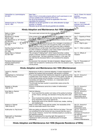 Vishambhar vs. Laxminarayana     New View –                                                                   Sec 8 - Power of a natural
SC 2001                          Sale of minor’s immovable property without court’s permission is not         guardian
                                 void but voidable at the insistence of the minor.                            Right over Property
                                 Sec 60 of the limitations act would be applicable if the minor
                                 repudiates the transaction.
Ashwini Kumar vs. Fulkumari      Alienation by de facto guardian is void, while alienation by legal           Sec 11 - De facto
Cal HC 1983                      guardian is voidable.                                                        guardian not to deal with
                                 Alienation by de facto and de jure guardian are voidable.                    minor’s property

                          Hindu Adoption and Maintenance Act 1956 (Adoption)
Naidu vs. Naidu                  The courts need not look into the motives of an adoption.                    Adoption
SC AIR 1970
Bhooloram vs. Ramlal             If the consent of the wife who is living with the husband is taken but       Sec 7 - Capacity of Hindu
MP HC 1989                       the wife not living with the husband is not taken, adoption is void.         Male
Vijayalakshmma vs. B T Shankar   Permission of co-widows is not required because a widow can adopt            Sec 8 - Capacity of Hindu
SC AIR 2001                      to herself on her own right.                                                 Female
Dhanraj vs. Suraj                Guardian means de facto and de jure. So a manager or secretary of            Sec 9 – Right to give
SC 1981                          an orphanage, or the person who brought the child, or the person in
                                 whose case the child is, has the right to give the child in adoption.
Sandhya Supriya Kulkarni vs.     Personal laws do not fall under the ambit of part III of the constitution.   Sec 11 - Other conditions
Union of India                   So other conditions of adoption, even if they violate fundamental
SC 1998                          rights, can only be changed by the legislature.
Sawan Ram vs. Kalawati           The concept of "relating back", which means that when a widow                Sec 12 - Effects of
SC AIR 1967                      adopts a child the adoption is considered to be done from the date           Adoption
                                 the husband died, has been abolished. However, in this case, SC
                                 has held that the deceased father is sill considered the adoptive
                                 father.
Pentakota Satyanarayana vs.      No document. No muhurtam. No date of adoption. Alleged adoptive              Sec 16 - Presumption of
Petakota Seetharatham            mother had not asked for maintenance of the child. So adoption could         registered doc.
SC AIR 2005                      not be proved.

                        Hindu Adoption and Maintenance Act 1956 (Maintenance)
Jayanti vs. Alamelu              Maintenance of wife is a personal obligation. It exists irrespective of      Sec 18(1)
1904                             whether the husband has any property, self earned or inherited.
Ekradeshwari vs. Homeshwar       Privy council observed that maintenance depends on gathering of the          Sec 23 - Amount of
1929 Privy Council               complete facts of the situation, the amount of free estate, the past life    Maintenance
                                 of the married parties and the families, a survey of the conditions,
                                 necessities and rights of the members, on a reasonable view of
                                 change of circumstances.
                                 This principle has been quoted in several later cases across the
                                 courts in India.
Mutyala vs. Mutyala              Amount of maintenance cannot be a matter of mathematical                     Sec 23 - Amount of
1962 AP HC                       certainty.                                                                   Maintenance
                                                                                                              Discretion of court
Kiran Bala vs. Bankim            Held the following                                                           Sec 23 - Amount of
1967 Cal HC                      •    Court examined the position and status of the parties by looking        Maintenance
                                      at their means, earnings, and standard of living they were used         Status and Position
                                      to.                                                                     Reasonable wants
                                 •    Since husband had another wife, the fact that the claimant was          Separate Residence
                                      living separately could not go against her.
                                 •    Reasonable wants of the claimant include food, shelter, clothing,
                                      and medical care.
Krishna vs. Daimati              When a minor child is living with the mother, the necessities of the         Sec 23 - Amount of
1966 Orrisa HC                   child are reasonable wants of the mother.                                    Maintenance
                                                                                                              Reasonable wants
Kulbhushan vs. Raj Kumari        Wife was getting an allowance of 250/- PM from her father. This was          Sec 23 - Amount of
                                 not considered to be her income but only a bounty that she may or            Maintenance
                                 may not get. However, income from inherited property is counted as           Earnings and Income of
                                 the claimant’s earning.                                                      the claimant
Raghunath vs. Dwarkabai          Right of maintenance is a recurring right. Non payment of                    Sec 23 - Amount of
1941 Bom HC                      maintenance itself, prima facie, constitutes proof of wrongful               Maintenance
                                 withholding.                                                                 Arrears of Maintenance

            Hindu Adoption and Maintenance Act 1956 (Separate Residence of Wife)


                                                                     12 of 26
 