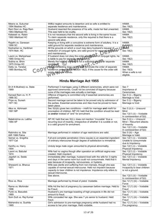 Meera vs. Sukumar           Willful neglect amounts to desertion and so wife is entitled to             HAMA
1994 Madras HC              separate residence and maintenance.                                         Sec 18(2)
Ram Devi vs. Raja Ram       Husband resented the presence of his wife, made her feel unwanted.          HAMA
1963 Allahbad HC            This was held to be cruelty.                                                Sec 18(2)
Kalawati vs. Ratan          It is not necessary that the second wife is living in the same house.       HAMA
1960 Allahbad HC            To claim separate residence, only this required is that there is a          Sec 18(2)
                            second wife alive.
Rajathi vs. Ganesan         Keeping or living with a concubine is extreme form of adultery. It is a     HAMA
1999 SC                     valid ground for separate residence and maintenance.                        Sec 18(2)
Kesharbai vs. Haribhan      All the grounds on which a court may deny husband’s request of              HAMA
1974 Mah. HC                restitution of conjugal rights, are valid ground for separate residence     Sec 18(2)
                            and maintenance.
Laxmi vs. Maheshwar         If husband does not obey the order of restitution of conjugal rights, he    HAMA
1985 Orrisa HC              is liable to pay for separate maintenance.                                  Sec 18(2)
Sobha vs. Bhim              Merely the habit of drinking is not a sufficient ground for separate        HAMA
1975 Orrisa HC              residence.                                                                  Sec 18(2)
Dattu vs. Tarabai           Merely cohabiting does not by itself terminate the order of separate        HAMA
1985 Bombay HC              residence passed under section 18(2). If the cause for the order still      Sec 18(3)
                            exists, the order stands.                                                   When a wife is not
                                                                                                        eligible.

                                        Hindu Marriage Act 1955
Dr A N Mukherji vs. State   Performed 3 marriages using 3 different ceremonies, which were not          Sec 7
1969                        approved ceremonies. Could not be convicted of bigamy because               Importance of
                            none of the marriages was actually a marriage.                              Ceremonies.
Kanwal Ram vs. H. P.        Offence of bigamy is committed only if essential ceremonies are             Sec 5 (i) – Bigamy
1966 SC                     performed.                                                                  Marriage is Void
Priya vs. Suresh            Second marriage cannot be taken to be proved only by admission of           Sec 5 (i) – Bigamy
1971 SC                     the parties. Essential ceremonies and rites must be proved to have          Marriage is Void
                            taken place.
Alka vs. Abhinash           Sec 5(ii)(b) gives two conditions – misfit for marriage and misfit for      Sec 5 (ii) b – Unsound
1991 MP                     procreation of children. MP HC held that the condition should be read       Mind
                            as and/or instead of “and” for annulment.                                   Sec 12(1) (ii) – Voidable
                                                                                                        In contravention of 5(ii)
Balakrishna vs. Lalitha     AP HC held that sec 5(ii) c does not mention “incurable” thus a             Sec 5 (ii) c – Unsound
1984 AP                     recurring bout of insanity, irrespective of whether it is curable or not,   Mind – Recurrent attacks
                            is a valid ground for annulment.                                            of Insanity
                                                                                                        Sec 12(1) (ii) – Voidable
                                                                                                        In contravention of 5(ii)
Rabindra vs. Sita           Marriage performed in violation of age restrictions are valid.              Sec 5 (iii) – Age
AIR 1986 Patna                                                                                          Marriage is Valid.
Samar vs. Snigdha           Full and complete penetration (Vera copula) is an essential ingredient      Sec 12(1) (i) – Voidable
1977 Cal                    of ordinary intercourse though degree of satisfaction is immaterial.        Unable to consummate
                                                                                                        due to Impotency
Kanthy vs. Harry            Unduly large male organ amounted to physical abnormality.                   Sec 12(1) (i) – Voidable
1954                                                                                                    Physical Impotency
Laxmi vs. Babulal           Wife had no vagina though after operation an artificial vagina was          Sec 12(1) (i) – Voidable
1974                        created. Held impotent.                                                     Physical Impotency
Jagdish vs. Seela           Immediately after marriage, husband lived with the wife for 3 nights        Sec 12(1) (i) – Voidable
1966                        and days in the same room but could not consummate. Held that it            Mental Impotency
                            was because of incapacity, nervousness, or hysteria.
Shewanti vs. Bharua         Wife was sterile and suffering from non-menses, though she was              Sec 12(1) (i) – Voidable
1971                        capable of normal sexual intercourse. Held not impotent because             Incapacity to bear children
                            capacity to bear children is not impotence. Impotence only refers to        is not a ground.
                            sexual intercourse.
                            See above.                                                                  Sec 12(1) (ii) – Voidable
                                                                                                        In contravention of 5(ii)
Rice vs. Rice               Marriage performed by threat of pistol. Voidable.                           Sec 12 (1) (iii) – Voidable
                                                                                                        Force
Rama vs. Mohinder           Wife hid the fact of pregnancy by caesarean before marriage. Held to        Sec 12 (1) (iii) – Voidable
1996                        be Fraud.                                                                   Fraud
Purbi vs. Basudeb           Husband’s pre marriage boasting of high prospects in life did not           Sec 12 (1) (iii) – Voidable
1969                        amount to fraud.                                                            Fraud
Som Dutt vs. Raj Kumar      Wife concealed her age. She was 7 yrs senior to husband. Held               Sec 12 (1) (iii) – Voidable
                            fraud.                                                                      Fraud
Mahendra vs. Sushila        Girl’s admission to pre-marriage pregnancy while husband had no             Sec 12 (1) (iv) – Voidable
1965                        access to her prior marriage. Held voidable.                                Pre pregnancy


                                                                 13 of 26
 