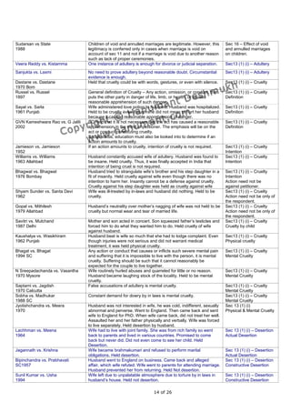 Sudarsan vs State                 Children of void and annulled marriages are legitimate. However, this       Sec 16 – Effect of void
1988                              legitimacy is conferred only in cases when marriage is void on              and annulled marriages
                                  account of sec 11 and not if a marriage is void due to another reason       on children.
                                  such as lack of proper ceremonies.
Veera Reddy vs. Kistamma          One instance of adultery is enough for divorce or judicial separation.      Sec13 (1) (i) – Adultery
Sanjukta vs. Laxmi                No need to prove adultery beyond reasonable doubt. Circumstantial           Sec13 (1) (i) – Adultery
                                  evidence is enough.
Dastane vs. Dastane               Held that cruelty could be with words, gestures, or even with silence.      Sec13 (1) (i) – Cruelty
1970 Bom
Russel vs. Russel                 General definition of Cruelty – Any action, omission, or conduct, that      Sec13 (1) (i) – Cruelty
1897                              puts the other party in danger of life, limb, or health, or causes          Definition
                                  reasonable apprehension of such danger.
Sayal vs. Sarla                   Wife administered love potion to husband. Husband was hospitalized.         Sec13 (1) (i) – Cruelty
1961 Punjab                       Held to be cruelty even though she did not mean to hurt her husband         Definition
                                  because it caused reasonable apprehension of danger.
GVN Kameshwara Rao vs. G Jalili   SC held that it is not necessary that the act has caused a reasonable       Sec13 (1) (i) – Cruelty
2002                              apprehension in the mind of petitioner. The emphasis will be on the         Definition
                                  act or conduct constituting cruelty.
                                  Social status, education must also be looked into to determine if an
                                  action amounts to cruelty.
Jamieson vs. Jamieson             If an action amounts to cruelty, intention of cruelty is not required.      Sec13 (1) (i) – Cruelty
1952                                                                                                          Intention
Williams vs. Williams             Husband constantly accused wife of adultery. Husband was found to           Sec13 (1) (i) – Cruelty
1963 Allahbad                     be insane. Held cruelty. Thus, it was finally accepted in India that        Intention
                                  intention of being cruel is not required.
Bhagwat vs. Bhagwat               Husband tried to strangulate wife’s brother and his step daughter in a      Sec13 (1) (i) – Cruelty
1976 Bombay                       fit of insanity. Held cruelty against wife even though there was no         Intention
                                  intention to harm her. Insanity cannot be a defense against cruelty.        Action need not be
                                  Cruelty against his step daughter was held as cruelty against wife          against petitioner.
Shyam Sunder vs. Santa Devi       Wife was ill-treated by in-laws and husband did nothing. Held to be         Sec13 (1) (i) – Cruelty
1962                              cruelty.                                                                    Action need not be only of
                                                                                                              the respondent.
Gopal vs. Mithilesh               Husband’s neutrality over mother’s nagging of wife was not held to be       Sec13 (1) (i) – Cruelty
1979 Allahbad                     cruelty but normal wear and tear of married life.                           Action need not be only of
                                                                                                              the respondent.
Savitri vs. Mulchand              Mother and son acted in concert. Son squeezed father’s testicles and        Sec13 (1) (i) – Cruelty
1987 Delhi                        forced him to do what they wanted him to do. Held cruelty of wife           Cruelty by child
                                  against husband.
Kaushalya vs. Wasikhiram          Husband beat is wife so much that she had to lodge complaint. Even          Sec13 (1) (i) – Cruelty
1962 Punjab                       though injuries were not serious and did not warrant medical                Physical cruelty
                                  treatment, it was held physical cruelty.
Bhagat vs. Bhagat                 Any action or conduct that causes or inflicts such severe mental pain       Sec13 (1) (i) – Cruelty
1994 SC                           and suffering that it is impossible to live with the person, it is mental   Mental Cruelty
                                  cruelty. Suffering should be such that it cannot reasonably be
                                  expected for the couple to live together.
N Sreepadachanda vs. Vasantha     Wife routinely hurled abuses and quarreled for little or no reason.         Sec13 (1) (i) – Cruelty
1970 Mysore                       Husband became laughing stock of the locality. Held to be mental            Mental Cruelty
                                  cruelty.
Saptami vs. Jagdish               False accusations of adultery is mental cruelty.                            Sec13 (1) (i) – Cruelty
1970 Calcutta                                                                                                 Mental Cruelty
Sobha vs. Madhukar                Constant demand for dowry by in laws is mental cruelty.                     Sec13 (1) (i) – Cruelty
1988 SC                                                                                                       Mental Cruelty
Jyotishchandra vs. Meera          Husband was not interested in wife, he was cold, indifferent, sexually      Sec 13 (1) (i)
1970                              abnormal and perverse. Went to England. Then came back and sent             Physical & Mental Cruelty
                                  wife to England for PhD. When wife came back, did not treat her well.
                                  Assaulted her and her father physically and verbally. Wife was forced
                                  to live separately. Held desertion by husband.
Lachhman vs. Meena                Wife had to live with joint family. She was from rich family so went        Sec 13 (1) (i) – Desertion
1964                              back to parents and lived in various countries. Promised to come            Actual Desertion
                                  back but never did. Did not even come to see her child. Held
                                  Desertion.
Jagannath vs. Krishna             Wife became brahmakumari and refused to perform marital                     Sec 13 (1) (i) – Desertion
                                  obligations. Held desertion.                                                Actual Desertion
Bipinchandra vs. Prabhavati       Husband went to England on business. Came back and alleged                  Sec 13 (1) (i) – Desertion
SC1957                            affair, which wife refuted. Wife went to parents for attending marriage.    Constructive Desertion
                                  Husband prevented her from returning. Held Not desertion.
Sunil Kumar vs. Usha              Wife left due to unpalatable atmosphere due to torture by in laws in        Sec 13 (1) (i) – Desertion
1994                              husband’s house. Held not desertion.                                        Constructive Desertion

                                                                      14 of 26
 