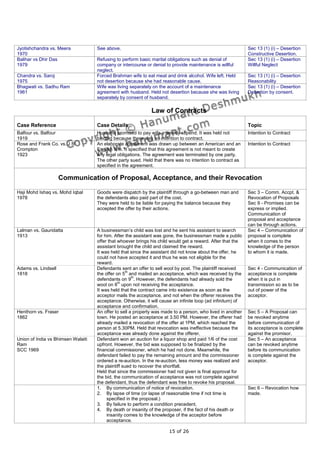 Jyotishchandra vs. Meera            See above.                                                                Sec 13 (1) (i) – Desertion
1970                                                                                                          Constructive Desertion.
Balihar vs Dhir Das                 Refusing to perform basic marital obligations such as denial of           Sec 13 (1) (i) – Desertion
1979                                company or intercourse or denial to provide maintenance is willful        Willful Neglect
                                    neglect.
Chandra vs. Saroj                   Forced Brahman wife to eat meat and drink alcohol. Wife left. Held        Sec 13 (1) (i) – Desertion
1975                                not desertion because she had reasonable cause.                           Reasonability
Bhagwati vs. Sadhu Ram              Wife was living separately on the account of a maintenance                Sec 13 (1) (i) – Desertion
1961                                agreement with husband. Held not desertion because she was living         Desertion by consent.
                                    separately by consent of husband.

                                                              Law of Contracts

Case Reference                      Case Details                                                              Topic
Balfour vs. Balfour                 Husband promised to pay wife a weekly stipend. It was held not            Intention to Contract
1919                                binding because there was no intention to contract.
Rose and Frank Co. vs. J R          An elaborate agreement was drawn up between an American and an            Intention to Contract
Crompton                            English firm. It specified that this agreement is not meant to create
1923                                any legal obligations. The agreement was terminated by one party.
                                    The other party sued. Held that there was no intention to contract as
                                    specified in the agreement.

                     Communication of Proposal, Acceptance, and their Revocation

Haji Mohd Ishaq vs. Mohd Iqbal      Goods were dispatch by the plaintiff through a go-between man and         Sec 3 – Comm. Accpt. &
1978                                the defendants also paid part of the cost.                                Revocation of Proposals
                                    They were held to be liable for paying the balance because they           Sec 9 - Promises can be
                                    accepted the offer by their actions.                                      express or implied.
                                                                                                              Communication of
                                                                                                              proposal and acceptance
                                                                                                              can be through actions.
Lalman vs. Gauridatta               A businessman’s child was lost and he sent his assistant to search        Sec 4 – Communication of
1913                                for him. After the assistant was gone, the businessman made a public      proposal is complete
                                    offer that whoever brings his child would get a reward. After that the    when it comes to the
                                    assistant brought the child and claimed the reward.                       knowledge of the person
                                    It was held that since the assistant did not know about the offer, he     to whom it is made.
                                    could not have accepted it and thus he was not eligible for the
                                    reward.
Adams vs. Lindsell                  Defendants sent an offer to sell wool by post. The plaintiff received     Sec 4 - Communication of
                                                   th
1818                                the offer on 5 and mailed an acceptance, which was received by the        acceptance is complete
                                                      th
                                    defendants on 9 . However, the defendants had already sold the            when it is put in
                                               th
                                    wool on 8 upon not receiving the acceptance.                              transmission so as to be
                                    It was held that the contract came into existence as soon as the          out of power of the
                                    acceptor mails the acceptance, and not when the offerer receives the      acceptor.
                                    acceptance. Otherwise, it will cause an infinite loop (ad infinitum) of
                                    acceptance and confirmation.
Henthorn vs. Fraser                 An offer to sell a property was made to a person, who lived in another    Sec 5 – A Proposal can
1862                                town. He posted an acceptance at 3.50 PM. However, the offerer had        be revoked anytime
                                    already mailed a revocation of the offer at 1PM, which reached the        before communication of
                                    person at 5.30PM. Held that revocation was ineffective because the        its acceptance is complete
                                    acceptance was already done against the offerer.                          against the promisor.
Union of India vs Bhimsen Walaiti   Defendant won an auction for a liquor shop and paid 1/6 of the cost       Sec 5 – An acceptance
Ram                                 upfront. However, the bid was supposed to be finalized by the             can be revoked anytime
SCC 1969                            financial commissioner, which he had not done. Meanwhile, the             before its communication
                                    defendant failed to pay the remaining amount and the commissioner         is complete against the
                                    ordered a re-auction. In the re-auction, less money was realized and      acceptor.
                                    the plaintiff sued to recover the shortfall.
                                    Held that since the commissioner had not given is final approval for
                                    the bid, the communication of acceptance was not complete against
                                    the defendant, thus the defendant was free to revoke his proposal.
                                    1. By communication of notice of revocation.                              Sec 6 – Revocation how
                                    2. By lapse of time (or lapse of reasonable time if not time is           made.
                                         specified in the proposal.)
                                    3. By failure to perform a condition precedent.
                                    4. By death or insanity of the proposer, if the fact of his death or
                                         insanity comes to the knowledge of the acceptor before
                                         acceptance.

                                                                       15 of 26
 