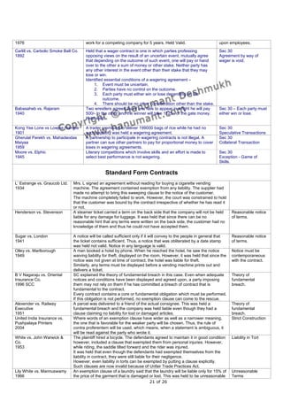 1976                                   work for a competing company for 5 years. Held Valid.                      upon employees.
Carlill vs. Carbolic Smoke Ball Co.    Held that a wager contract is one in which parties professing              Sec 30
1892                                   opposing views on the result of an uncertain event, mutually agree         Agreement by way of
                                       that depending on the outcome of such event, one will pay or hand          wager is void.
                                       over to the other a sum of money or other stake. Neither party has
                                       any other interest in the event other than their stake that they may
                                       lose or win.
                                       Identified essential conditions of a wagering agreement –
                                            1. Event must be uncertain.
                                            2. Parties have no control on the outcome.
                                            3. Each party must either win or lose depending on the
                                                 outcome.
                                            4. There should be no other consideration other than the stake.
Babasaheb vs. Rajaram                  Two wrestlers agreed that if one fails to appear in a fight he will pay    Sec 30 – Each party must
1940                                   500/- to the other and the winner will take 1125/- of the gate money.      either win or lose.
                                       Held valid.

Kong Yee Lone vs Lowjee Namjee         A trader promising to deliver 199000 bags of rice while he had no          Sec 30
1901                                   such capacity was held a wagering agreement.                               Speculative Transactions
Gherulal Parekh vs. Mahadeodas         A partnership to participate in wagering contracts is not illegal. A       Sec 30
Maiyaa                                 partner can sue other partners to pay for proportional money to cover      Collateral Transaction
1959                                   loses in wagering agreements.
Moore vs. Elphic                       Literary competitions which involve skills and an effort is made to        Sec 30
1945                                   select best performance is not wagering.                                   Exception - Game of
                                                                                                                  Skills.

                                                  Standard Form Contracts
L’ Estrange vs. Graucob Ltd.    Mrs. L signed an agreement without reading for buying a cigarette vending
1934                            machine. The agreement contained exemption from any liability. The supplier had
                                made no attempt to bring this sweeping clause to the notice of the customer.
                                The machine completely failed to work. However, the court was constrained to hold
                                that the customer was bound by the contract irrespective of whether he has read it
                                or not.
Henderson vs. Stevenson         A steamer ticket carried a term on the back side that the company will not be held        Reasonable notice
                                liable for any damage for luggage. It was held that since there can be no                 of terms.
                                reasonable hint that any terms were written on the back side, the customer had no
                                knowledge of them and thus he could not have accepted them.

Sugar vs. London                A notice will be called sufficient only if it will convey to the people in general that   Reasonable notice
1941                            the ticket contains sufficient. Thus, a notice that was obliterated by a date stamp       of terms.
                                was held not valid. Notice in any language is valid.
Olley vs. Marlborough           A man booked a hotel by phone. When he reached the hotel, he saw the notice               Notice must be
1949                            waiving liability for theft, displayed on the room. However, it was held that since the   contemporaneous
                                notice was not given at time of contract, the hotel was liable for theft.                 with the contract.
                                Similarly, any terms must be displayed before a vending machine prints out and
                                delivers a ticket.
B V Nagaraju vs. Oriental       SC explained the theory of fundamental breach in this case. Even when adequate            Theory of
Insurance Co.                   notices and conditions have been displayed and agreed upon, a party imposing              fundamental
1996 SCC                        them may not rely on them if he has committed a breach of contract that is                breach.
                                fundamental to the contract.
                                Every contract contains a core or fundamental obligation which must be performed.
                                If this obligation is not performed, no exemption clause can come to the rescue.
Alexender vs. Railway           A parcel was delivered to a friend of the actual consignee. This was held a               Theory of
Executive                       fundamental breach and the company was held liable even though they had a                 fundamental
1951                            clause claiming no liability for lost or damaged articles.                                breach.
United India Insurance vs.      Where words of an exemption clause have wider as well as a narrower meaning,              Strict Construction
Pushpalaya Printers             the one that is favorable for the weaker party will be chosen. Thus, the rule of
2004                            contra proferentem will be used, which means, when a statement is ambiguous, it
                                will be read against the party who wrote it.
White vs. John Warwick &        The plaintiff hired a bicycle. The defendants agreed to maintain it in good condition     Liability in Tort
Co.                             however, included a clause that exempted them from personal injuries. However,
1953                            while riding, the saddle tilted forward and the rider was injured.
                                It was held that even though the defendants had exempted themselves from the
                                liability in contract, they were still liable for their negligence.
                                However, even liability in torts can be exempted by putting a clause explicitly.
                                Such clauses are now invalid because of Unfair Trade Practices Act.
Lily White vs. Mannuswamy       An exemption clause of a laundry said that the laundry will be liable only for 15% of     Unreasonable
1966                            the price of the garment that is damaged or lost. This was held to be unreasonable        Terms
                                                                                21 of 26
 