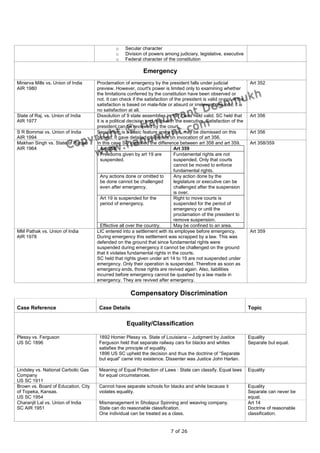 o    Secular character
                                               o    Division of powers among judiciary, legislative, executive
                                               o    Federal character of the constitution

                                                             Emergency
Minerva Mills vs. Union of India     Proclamation of emergency by the president falls under judicial                  Art 352
AIR 1980                             preview. However, court's power is limited only to examining whether
                                     the limitations conferred by the constitution have been observed or
                                     not. It can check if the satisfaction of the president is valid or not. If the
                                     satisfaction is based on mala-fide or absurd or irrelevant grounds, it is
                                     no satisfaction at all.
State of Raj. vs. Union of India     Dissolution of 9 state assemblies in 1977 was held valid. SC held that           Art 356
AIR 1977                             it is a political decision and rests with the executive. Satisfaction of the
                                     president can be reviewed by the court.
S R Bommai vs. Union of India        Secularism is a basic feature and a govt. may be dismissed on this               Art 356
AIR 1994                             ground. It gave detailed guidelines on invocation of art 356.
Makhan Singh vs. State of Punjab     In this case SC identified the difference between art 358 and art 359.           Art 358/359
AIR 1964                                Art 358                               Art 359
                                        Freedoms given by art 19 are          Fundamental rights are not
                                        suspended.                            suspended. Only that courts
                                                                              cannot be moved to enforce
                                                                              fundamental rights.
                                        Any actions done or omitted to        Any action done by the
                                        be done cannot be challenged          legislature or executive can be
                                        even after emergency.                 challenged after the suspension
                                                                              is over.
                                        Art 19 is suspended for the           Right to move courts is
                                        period of emergency.                  suspended for the period of
                                                                              emergency or until the
                                                                              proclamation of the president to
                                                                              remove suspension.
                                        Effective all over the country.       May be confined to an area.
MM Pathak vs. Union of India         LIC entered into a settlement with its employee before emergency.                Art 359
AIR 1978                             During emergency this settlement was scrapped by a law. This was
                                     defended on the ground that since fundamental rights were
                                     suspended during emergency it cannot be challenged on the ground
                                     that it violates fundamental rights in the courts.
                                     SC held that rights given under art 14 to 19 are not suspended under
                                     emergency. Only their operation is suspended. Therefore as soon as
                                     emergency ends, those rights are revived again. Also, liabilities
                                     incurred before emergency cannot be quashed by a law made in
                                     emergency. They are revived after emergency.

                                                      Compensatory Discrimination

Case Reference                        Case Details                                                                    Topic


                                                    Equality/Classification

Plessy vs. Ferguson                   1892 Homer Plessy vs. State of Louisiana – Judgment by Justice                  Equality
US SC 1896                            Ferguson held that separate railway cars for blacks and whites                  Separate but equal.
                                      satisfies the principle of equality.
                                      1896 US SC upheld the decision and thus the doctrine of “Separate
                                      but equal” came into existence. Dissenter was Justice John Harlan.

Lindsley vs. National Carbolic Gas    Meaning of Equal Protection of Laws : State can classify. Equal laws            Equality
Company                               for equal circumstances.
US SC 1911
Brown vs. Board of Education, City    Cannot have separate schools for blacks and white because it                    Equality
of Topeka, Kansas.                    violates equality.                                                              Separate can never be
US SC 1954                                                                                                            equal.
Charanjit Lal vs. Union of India      Mismanagement in Sholapur Spinning and weaving company.                         Art 14
SC AIR 1951                           State can do reasonable classification.                                         Doctrine of reasonable
                                      One individual can be treated as a class.                                       classification.


                                                                            7 of 26
 