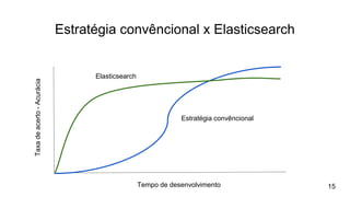 Estratégia convêncional x ElasticsearchTaxadeacerto-Acurácia
Tempo de desenvolvimento
Estratégia convêncional
Elasticsearch
15
 