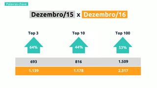 –Palavras-chave–
1.509816
2.3171.178
53%
Top 100
44%
Top 10
64%
Top 3
693
1.139
.Dezembro/15. x .Dezembro/16.
 