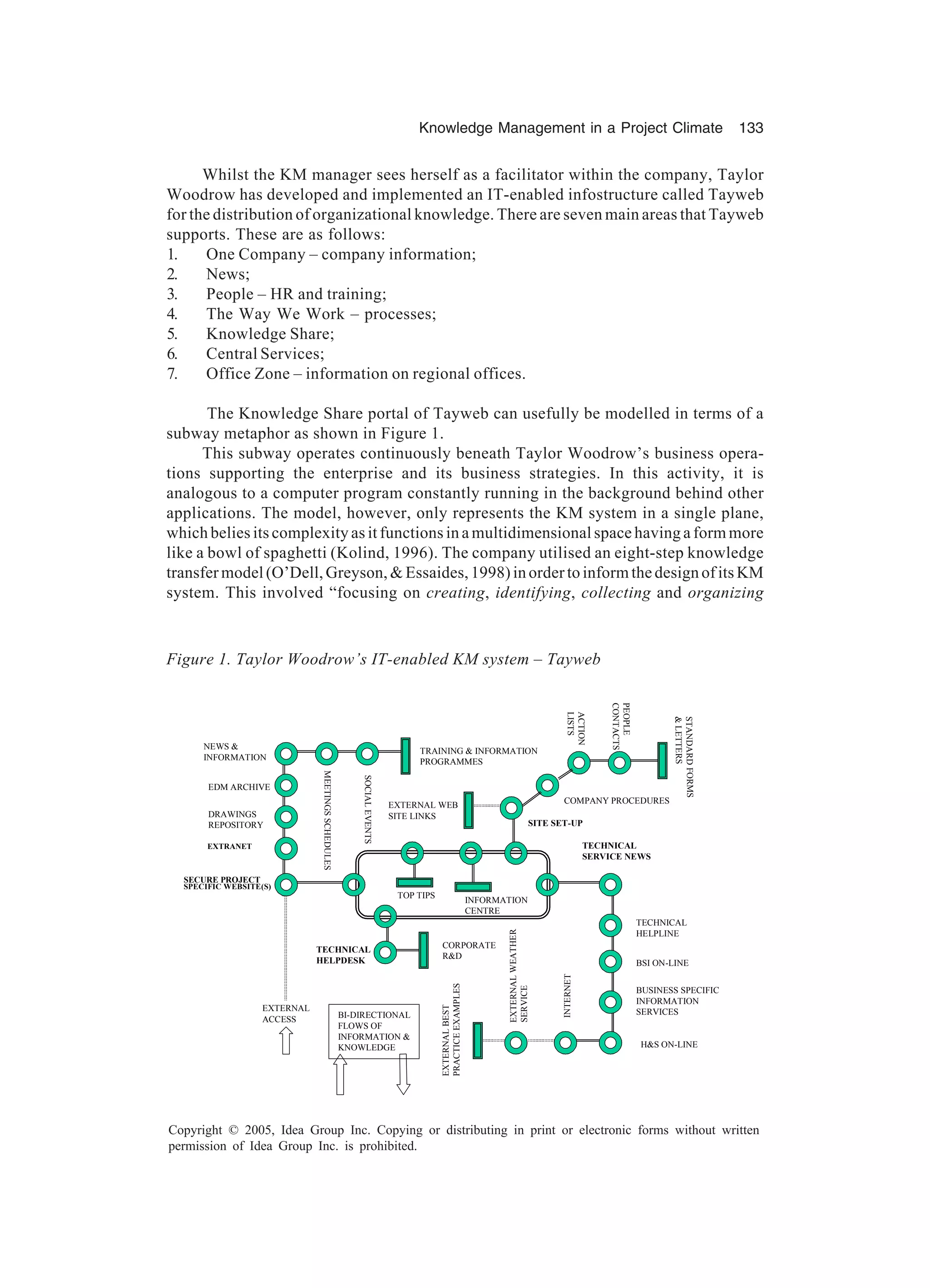 Knowledge Management in a Project Climate 133
Copyright © 2005, Idea Group Inc. Copying or distributing in print or electronic forms without written
permission of Idea Group Inc. is prohibited.
Whilst the KM manager sees herself as a facilitator within the company, Taylor
Woodrow has developed and implemented an IT-enabled infostructure called Tayweb
for the distribution of organizational knowledge. There are seven main areas that Tayweb
supports. These are as follows:
1. One Company – company information;
2. News;
3. People – HR and training;
4. The Way We Work – processes;
5. Knowledge Share;
6. Central Services;
7. Office Zone – information on regional offices.
The Knowledge Share portal of Tayweb can usefully be modelled in terms of a
subway metaphor as shown in Figure 1.
This subway operates continuously beneath Taylor Woodrow’s business opera-
tions supporting the enterprise and its business strategies. In this activity, it is
analogous to a computer program constantly running in the background behind other
applications. The model, however, only represents the KM system in a single plane,
which belies its complexity as it functions in a multidimensional space having a form more
like a bowl of spaghetti (Kolind, 1996). The company utilised an eight-step knowledge
transfer model (O’Dell, Greyson,  Essaides, 1998) in order to inform the design of its KM
system. This involved “focusing on creating, identifying, collecting and organizing
Figure 1. Taylor Woodrow’s IT-enabled KM system – Tayweb
TRAINING  INFORMATION
PROGRAMMES
SOCIALEVENTS
MEETINGSSCHEDULES
NEWS 
INFORMATION
EDM ARCHIVE
DRAWINGS
REPOSITORY
EXTRANET
SECURE PROJECT
SPECIFIC WEBSITE(S)
EXTERNAL
ACCESS
TECHNICAL
SERVICE NEWS
TECHNICAL
HELPLINE
BSI ON-LINE
BUSINESS SPECIFIC
INFORMATION
SERVICES
HS ON-LINE
INTERNET
EXTERNALWEATHER
SERVICE
EXTERNALBEST
PRACTICEEXAMPLES
TECHNICAL
HELPDESK
CORPORATE
RD
TOP TIPS
INFORMATION
CENTRE
EXTERNAL WEB
SITE LINKS
SITE SET-UP
COMPANY PROCEDURES
ACTION
LISTS
PEOPLE
CONTACTS
STANDARDFORMS
LETTERS
BI-DIRECTIONAL
FLOWS OF
INFORMATION 
KNOWLEDGE
EXTRANET
SECURE PROJECT
SPECIFIC WEBSITE(S)
 